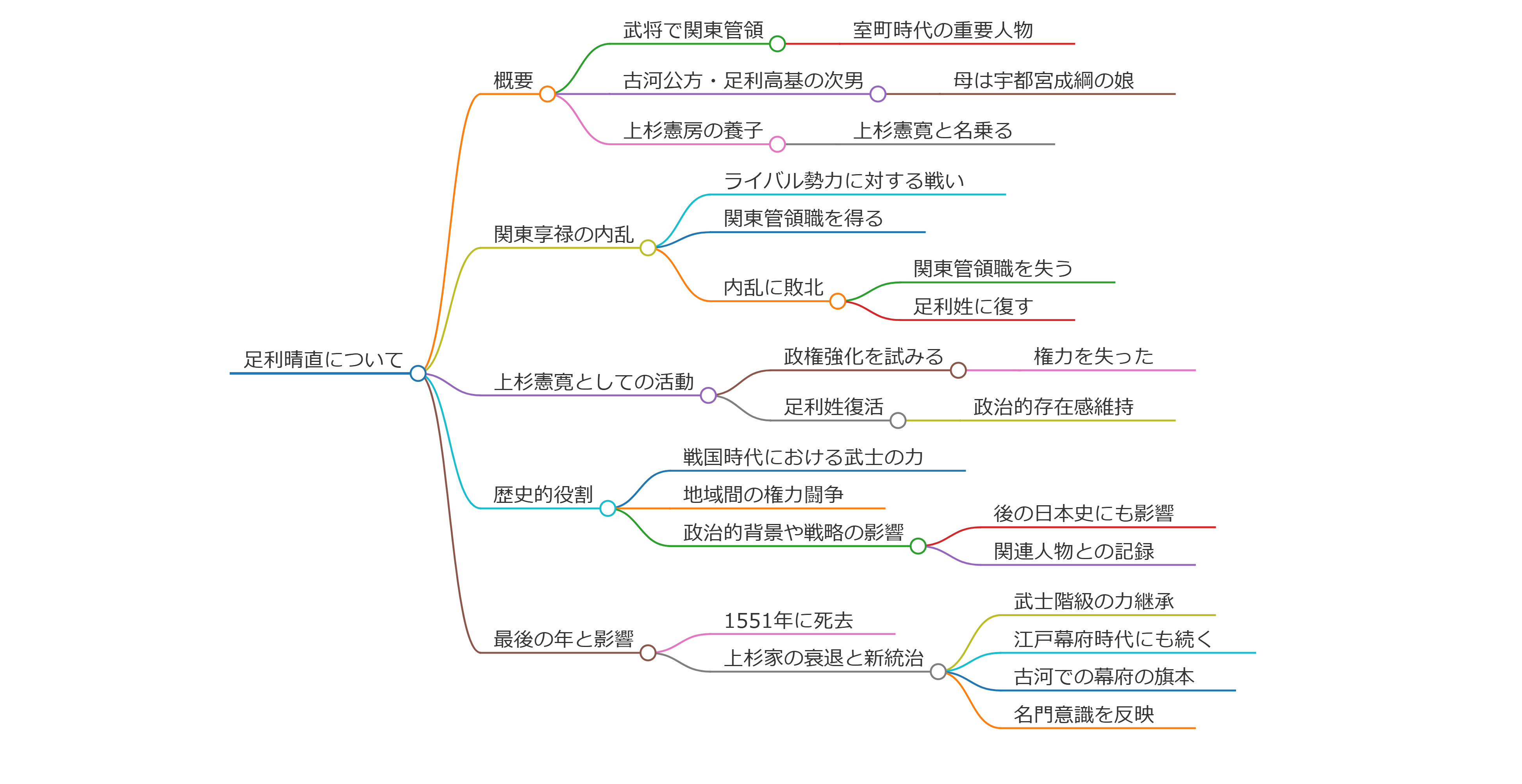 足利晴直