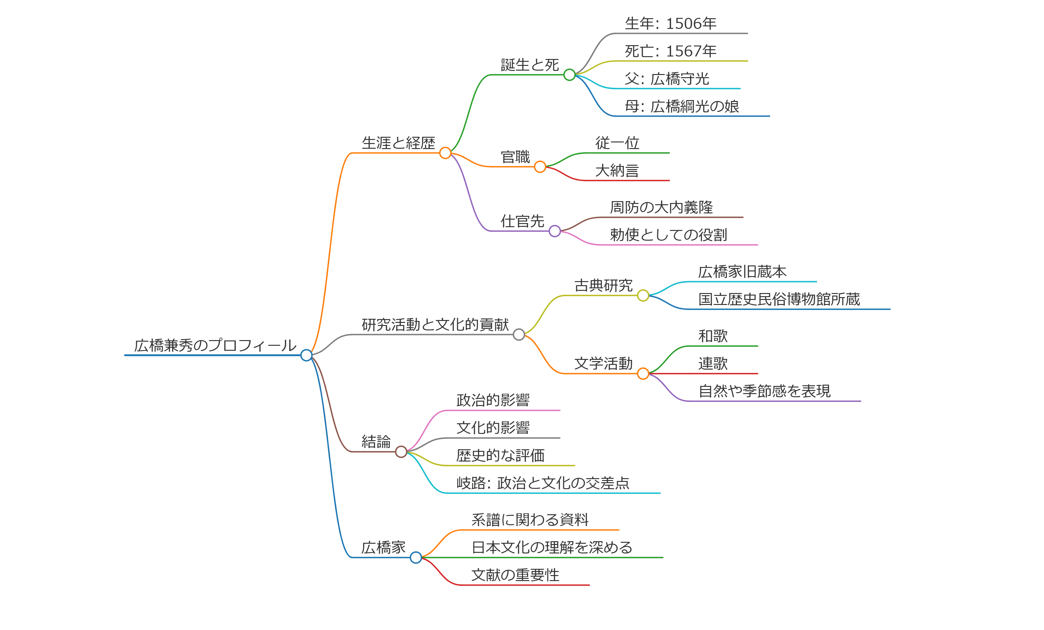 広橋兼秀