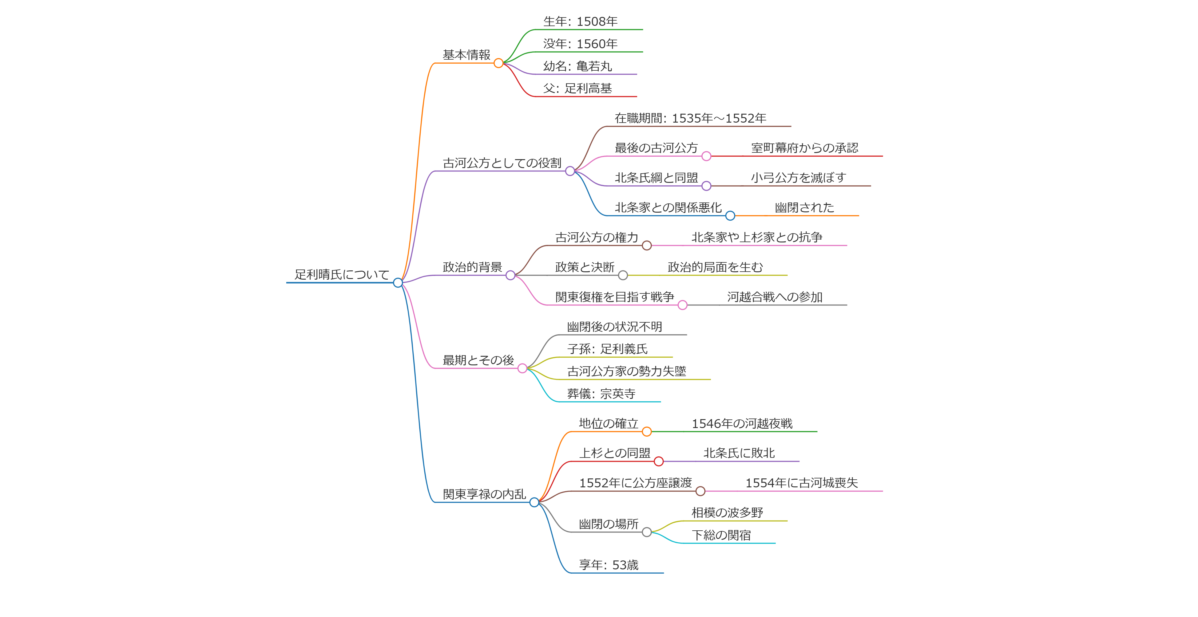 足利晴氏