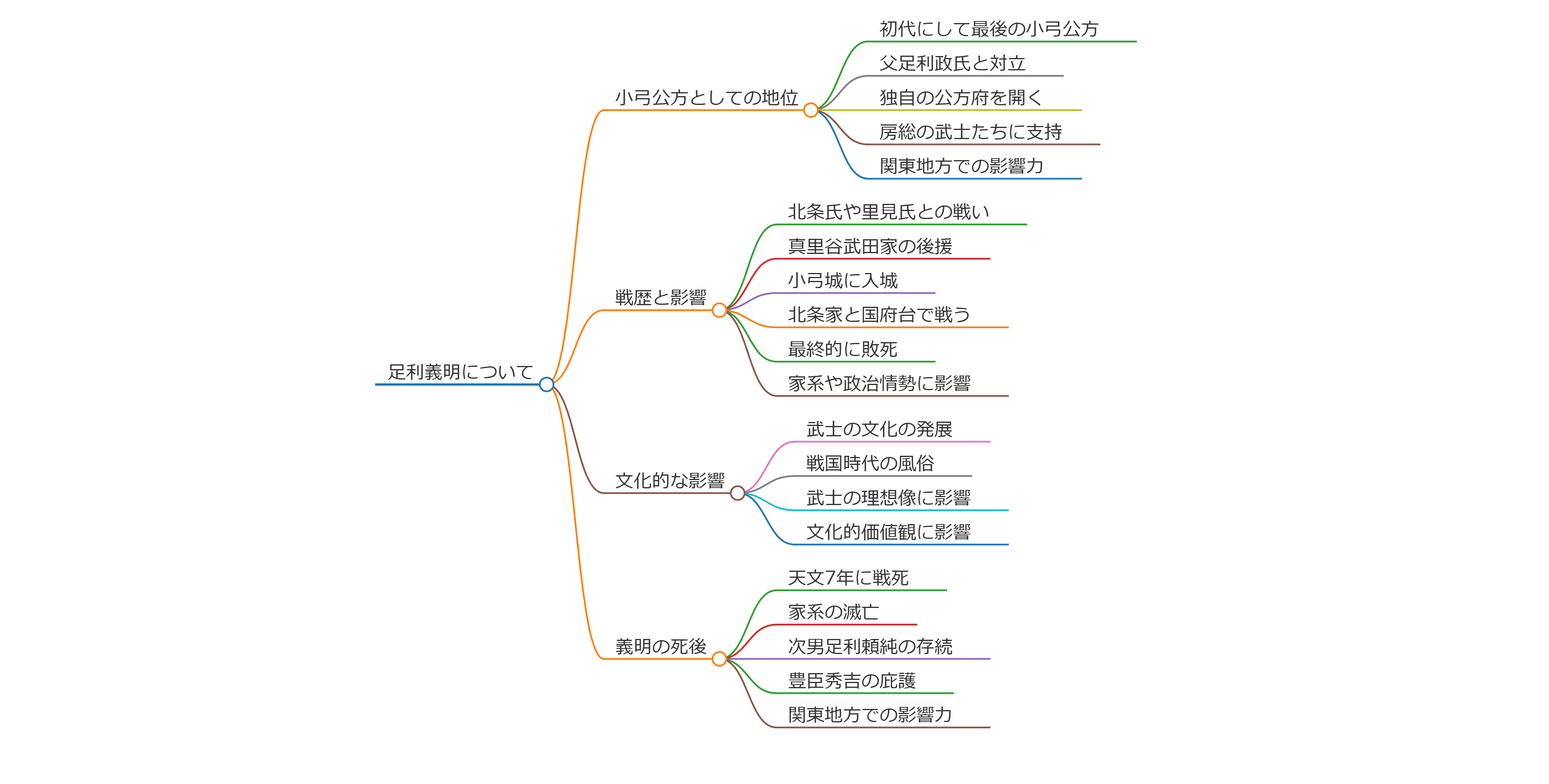 足利義明