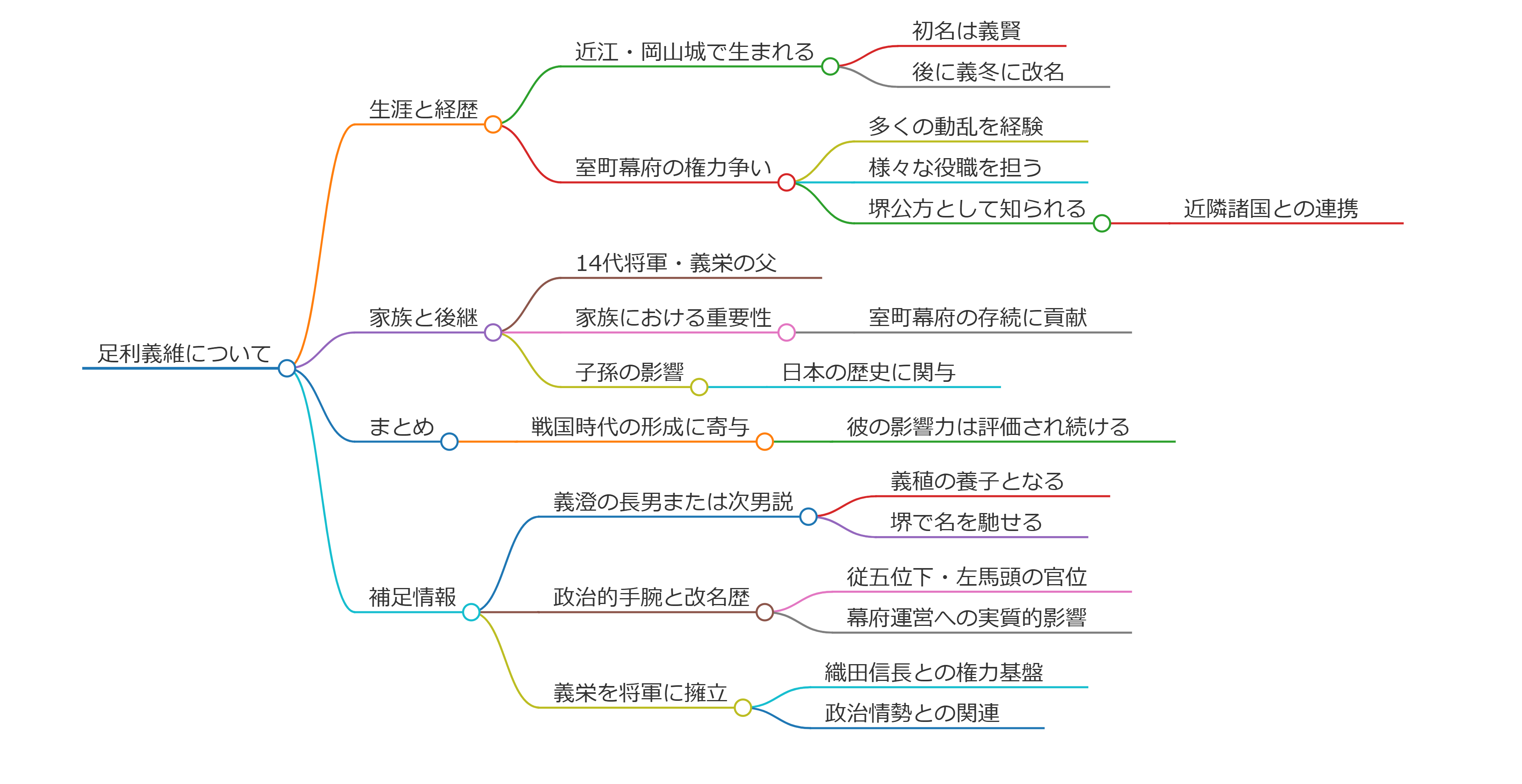 足利義維