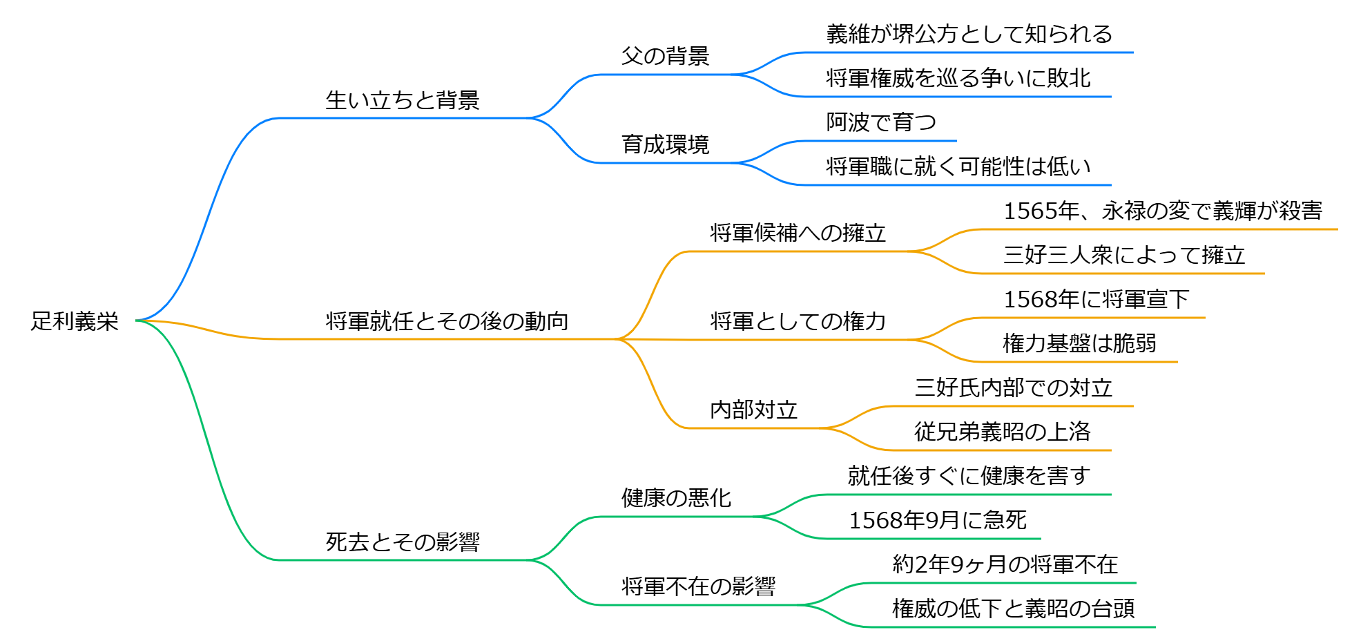 足利義栄
