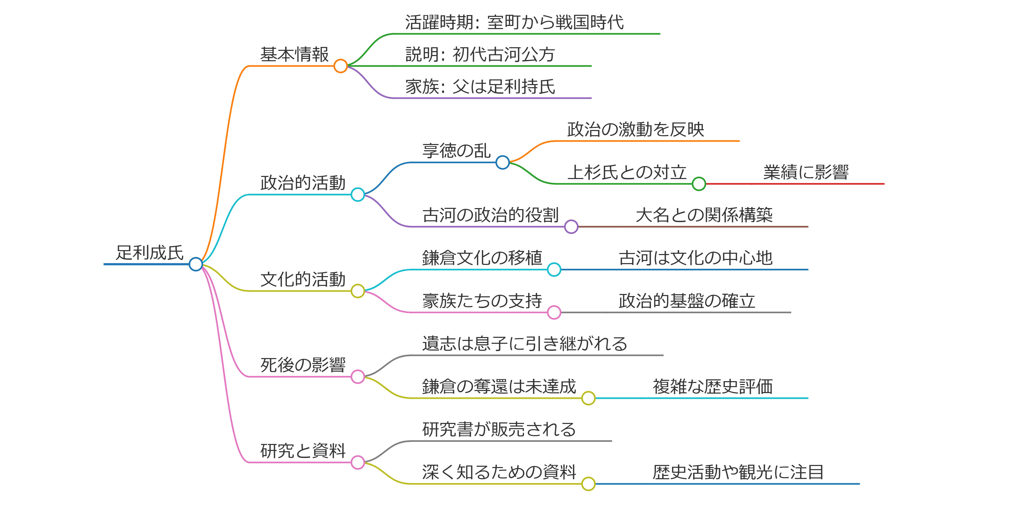 足利成氏