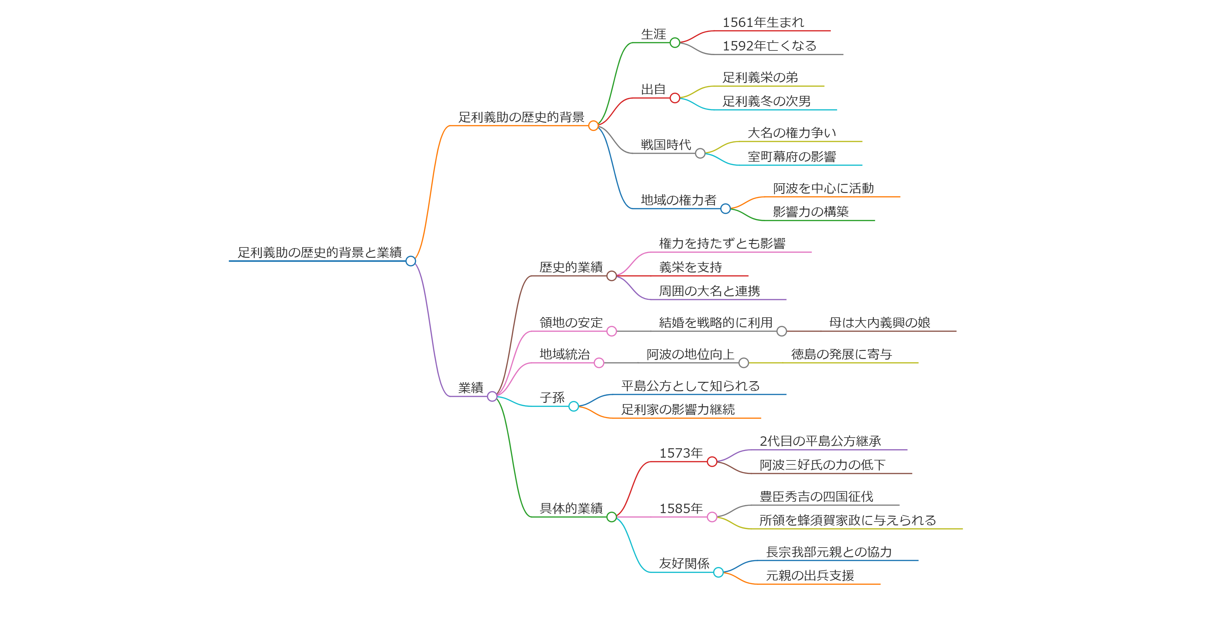 足利義助