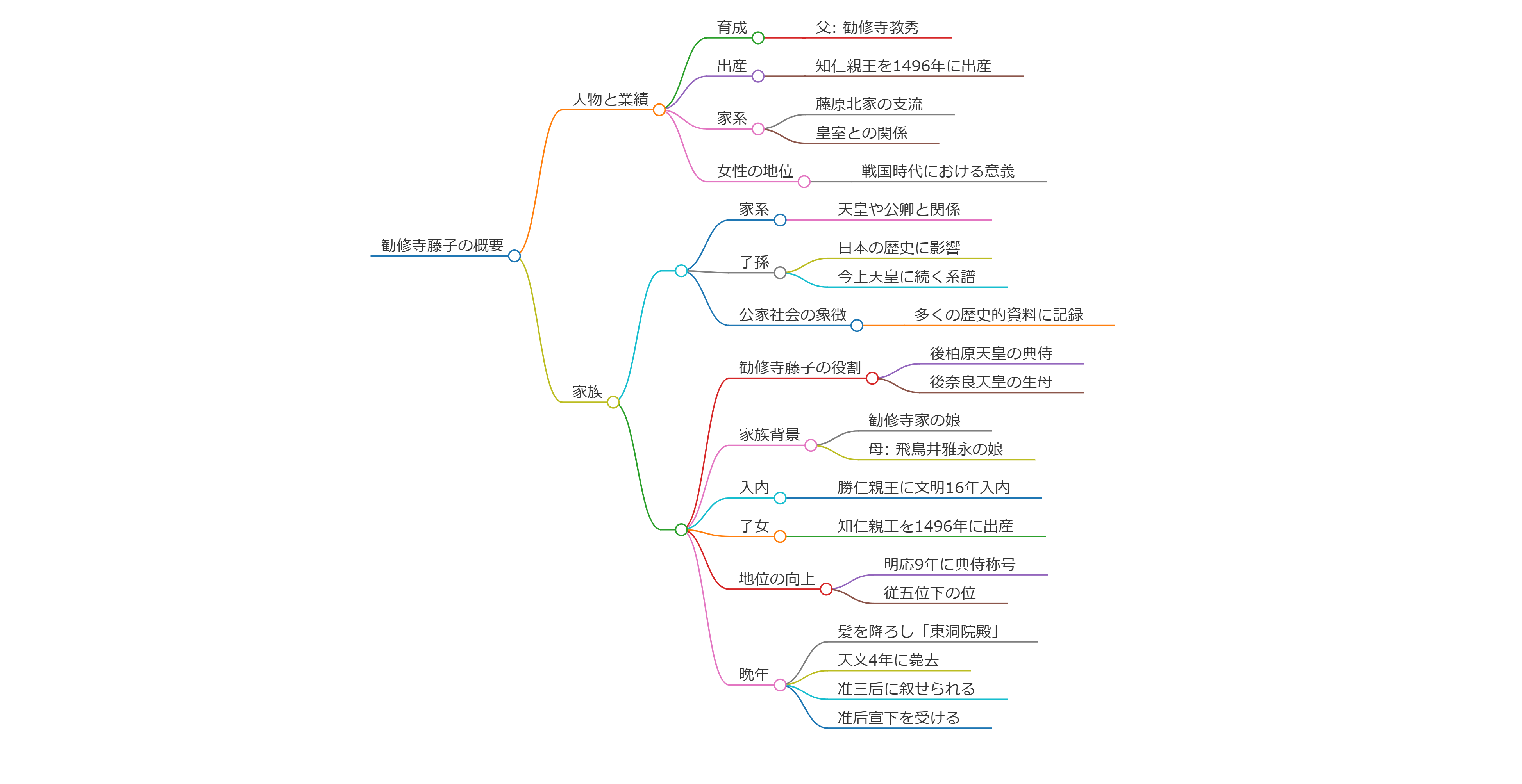 勧修寺藤子
