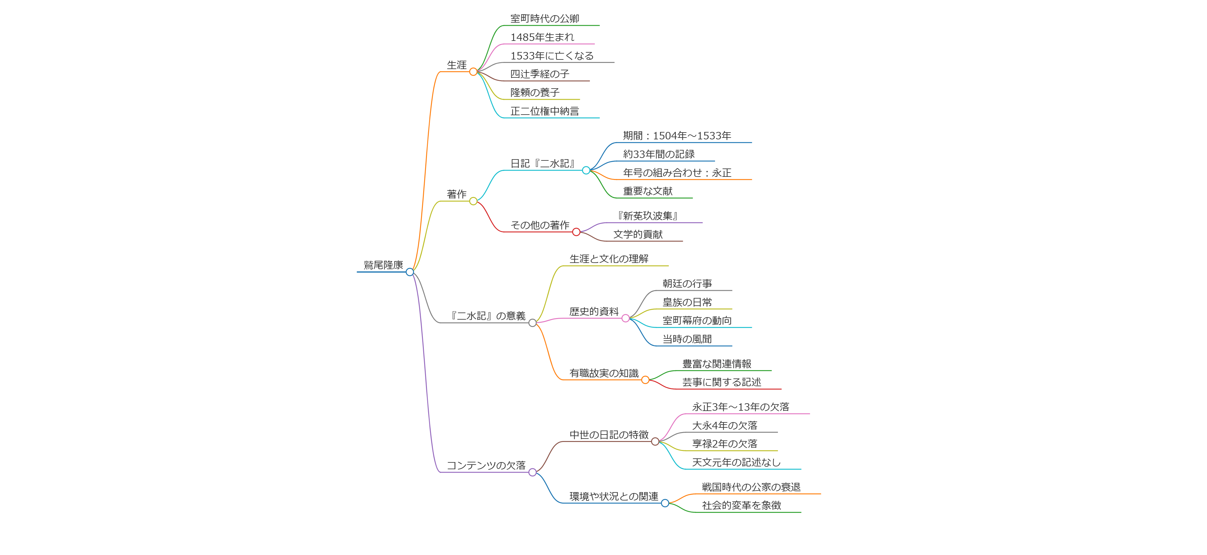 鷲尾隆康