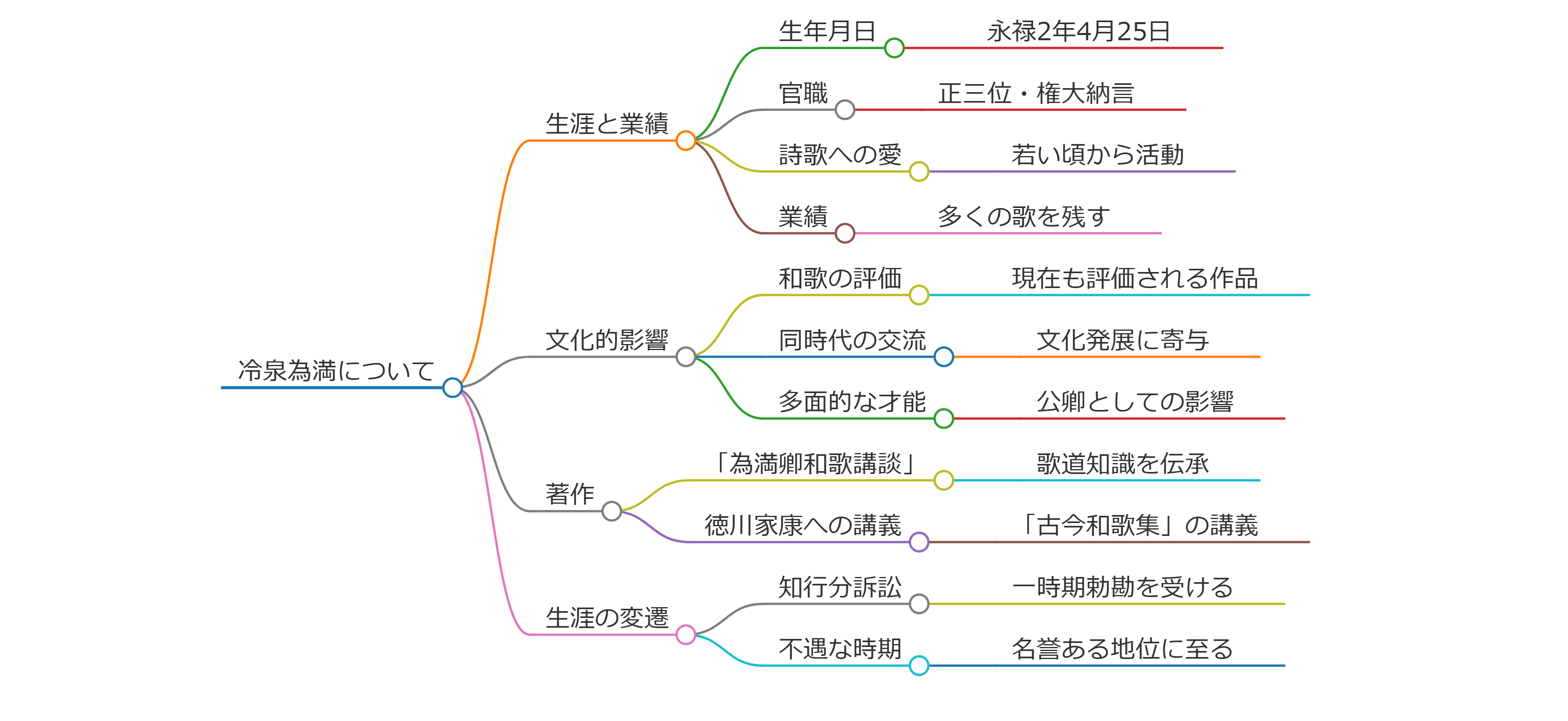 冷泉為満