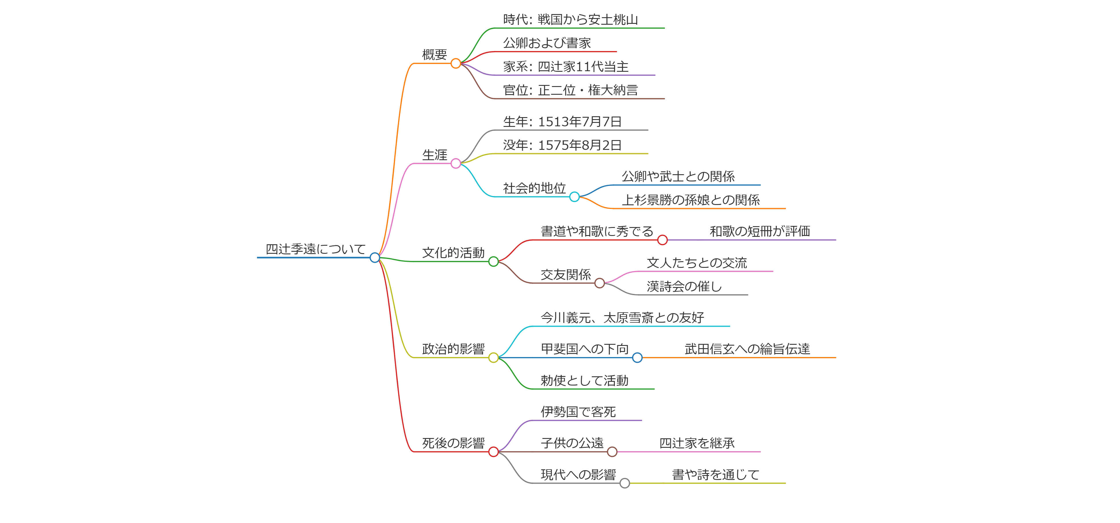 四辻季遠