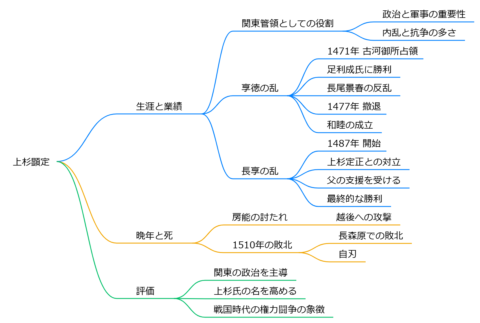 上杉顕定