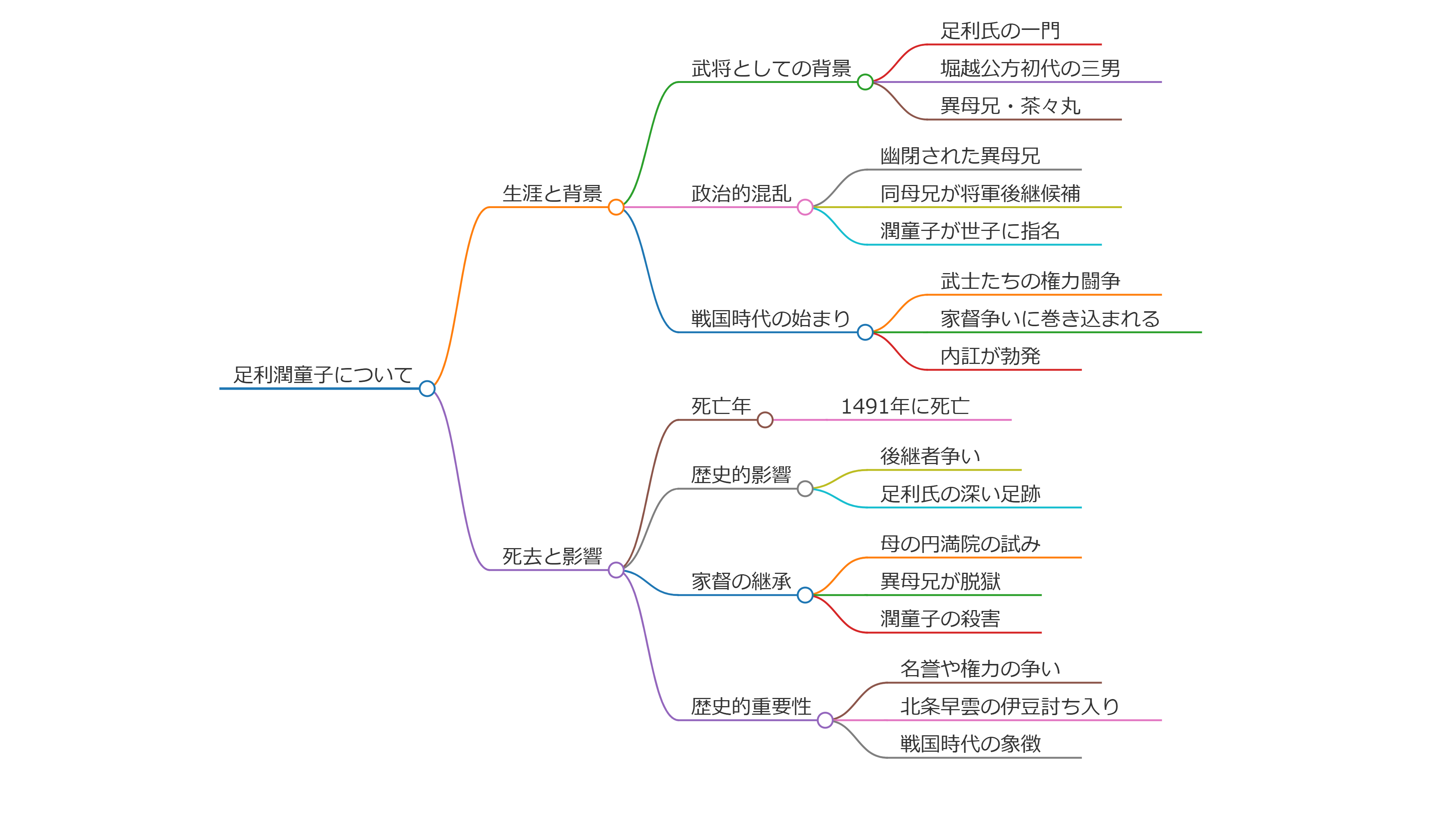 足利潤童子