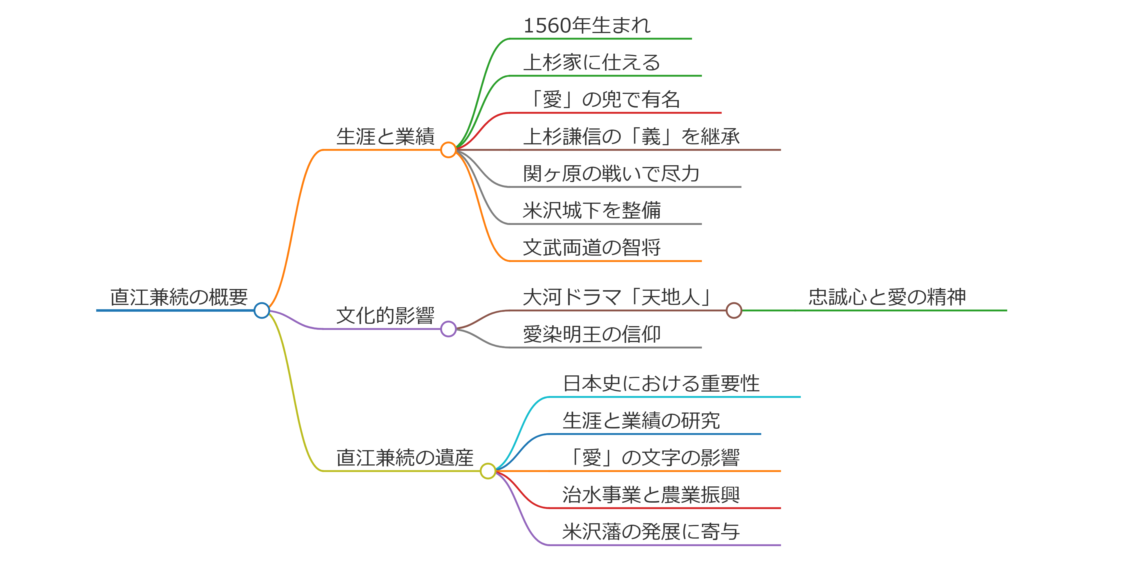 直江兼続