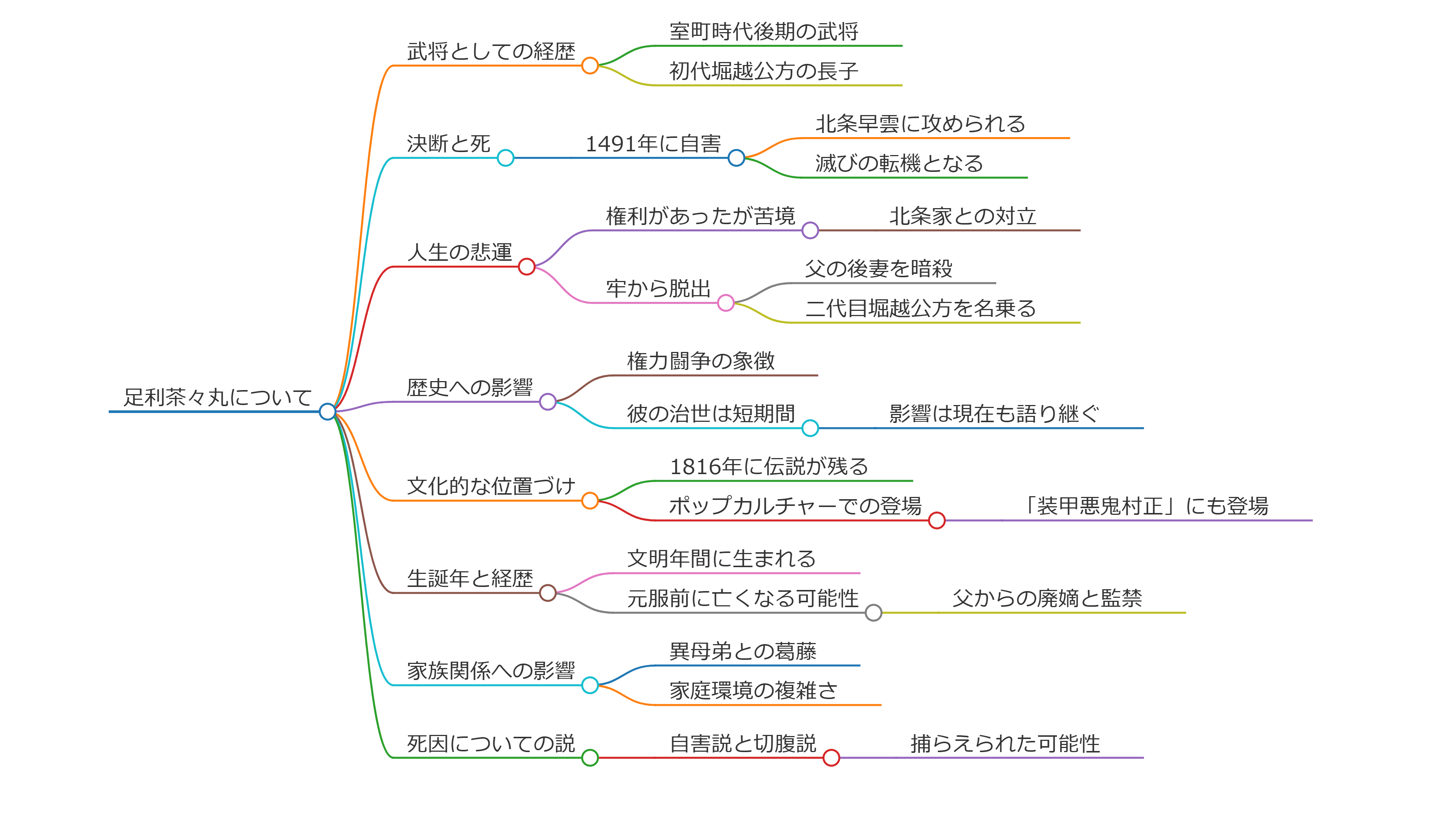 足利茶々丸