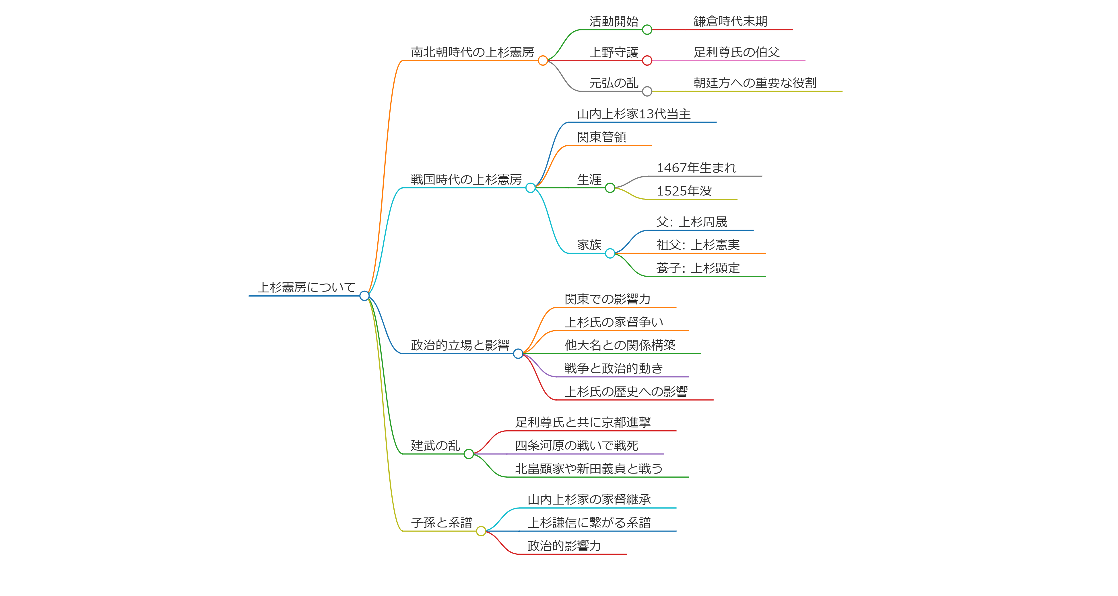上杉憲房
