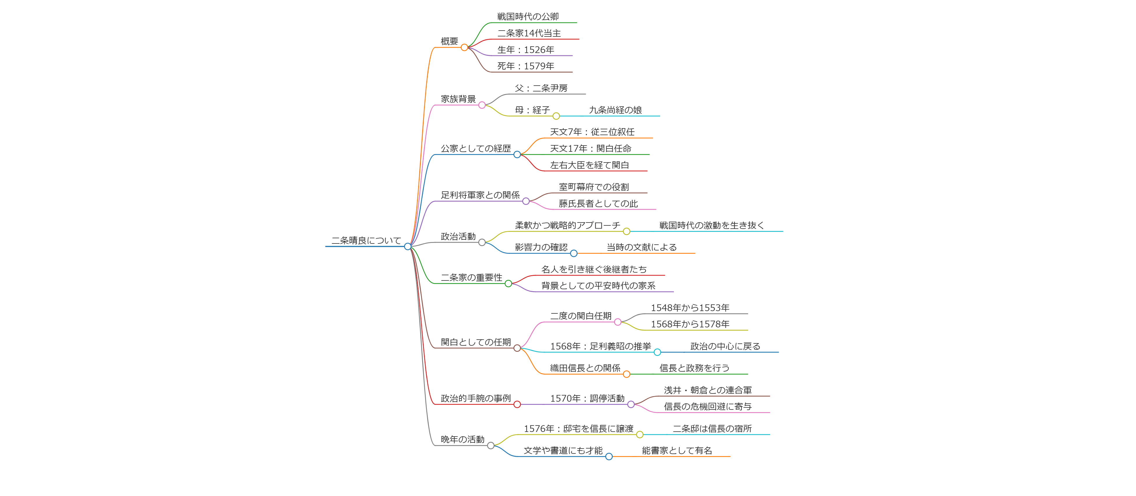 二条晴良