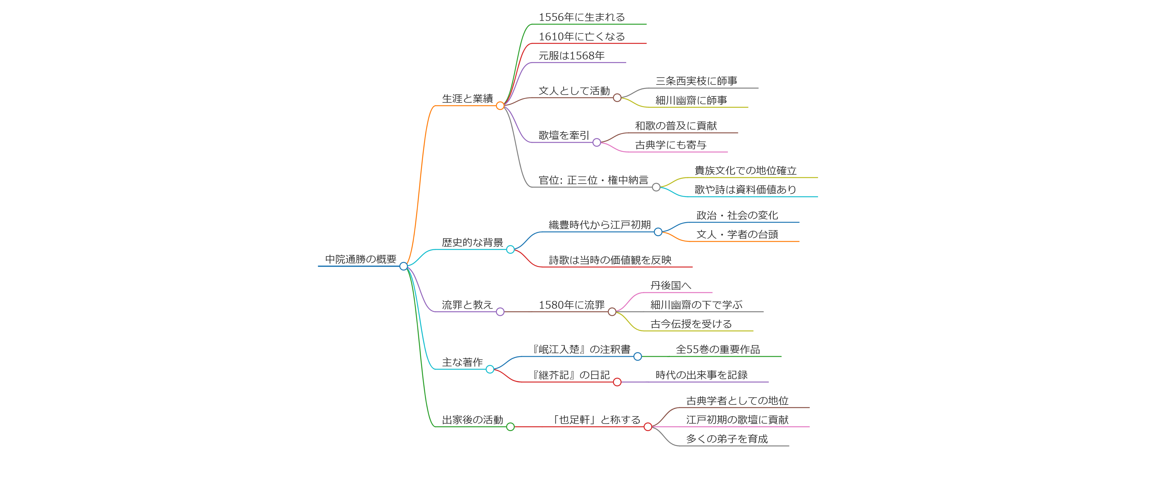 中院通勝