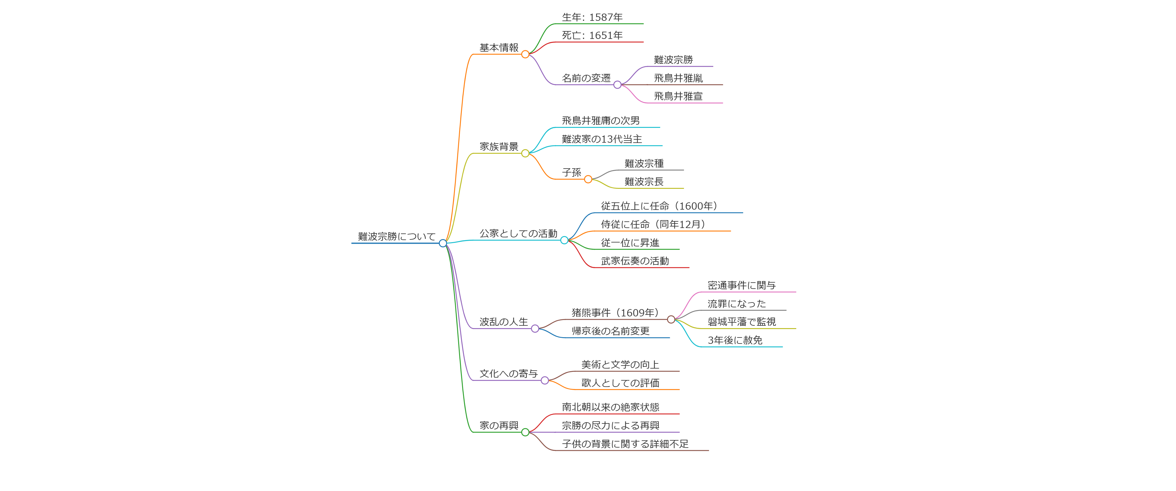 難波宗勝