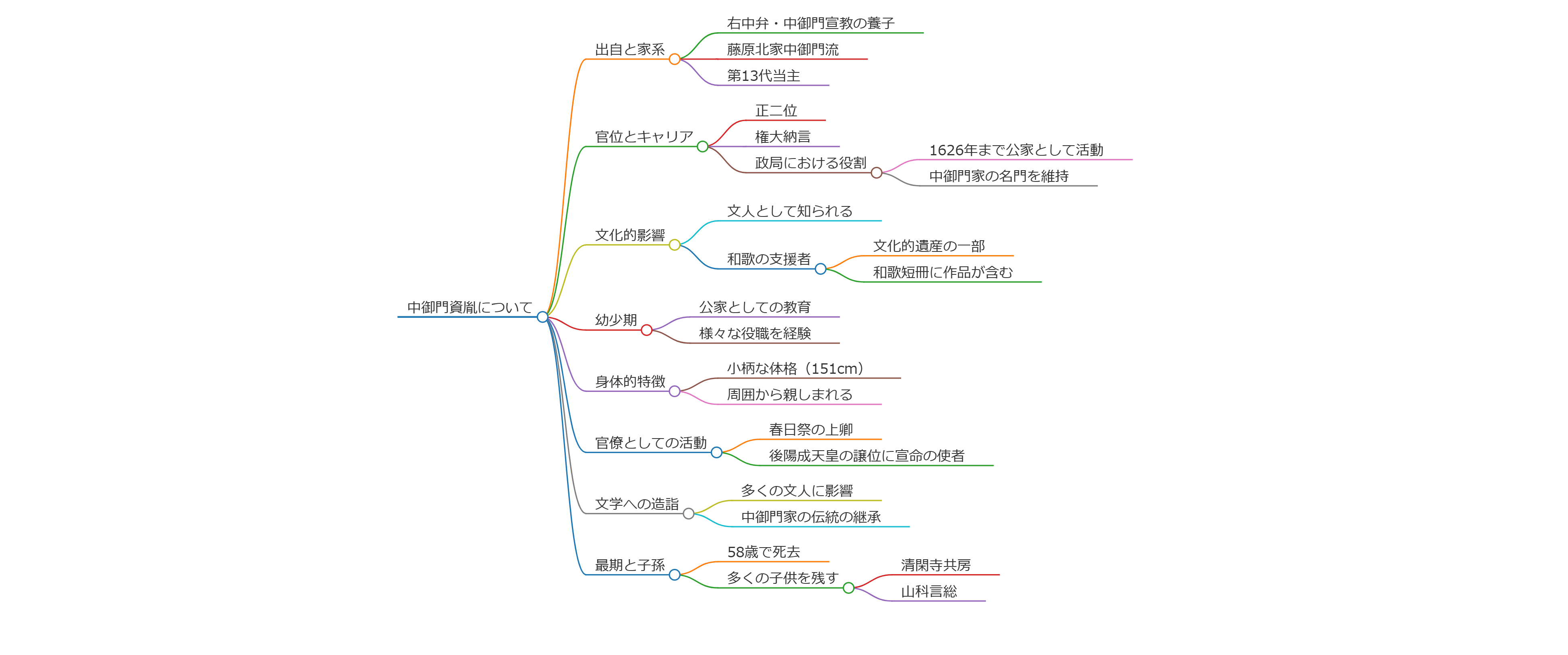 中御門資胤