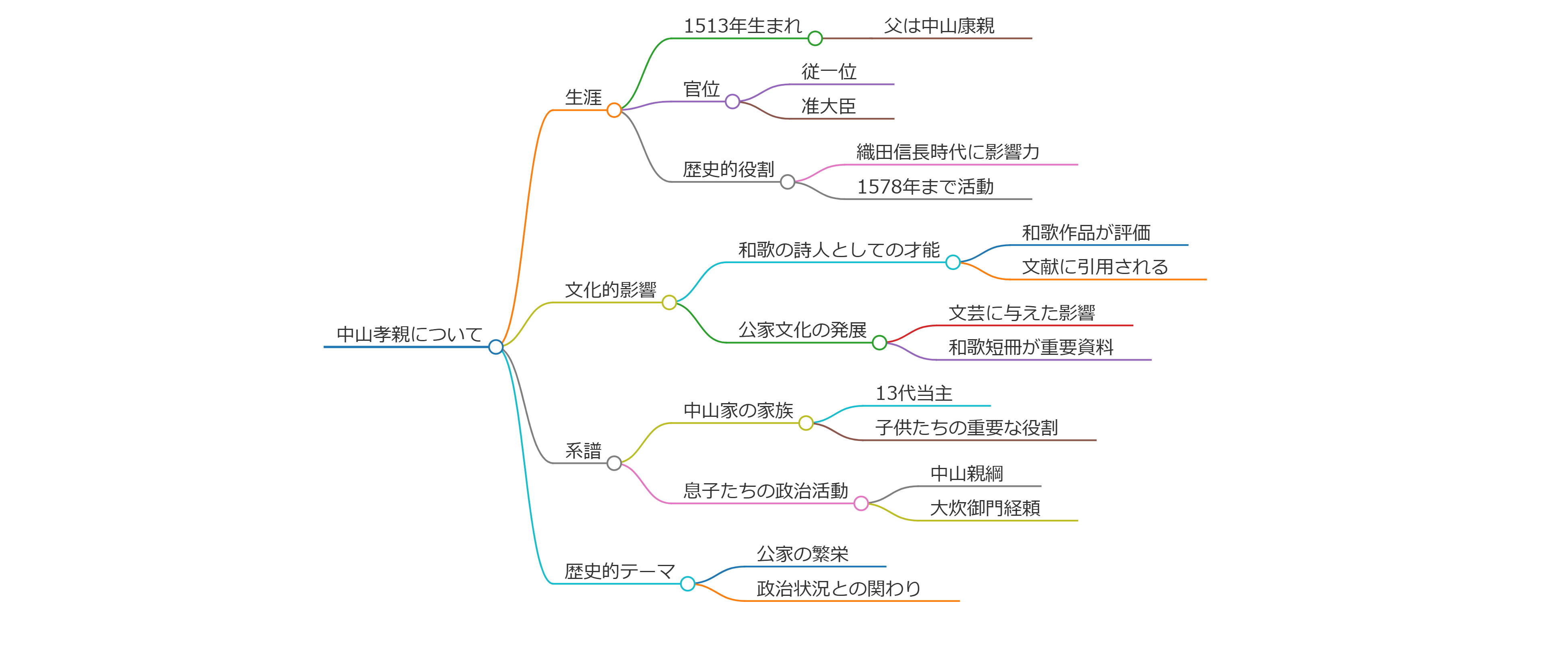 中山孝親