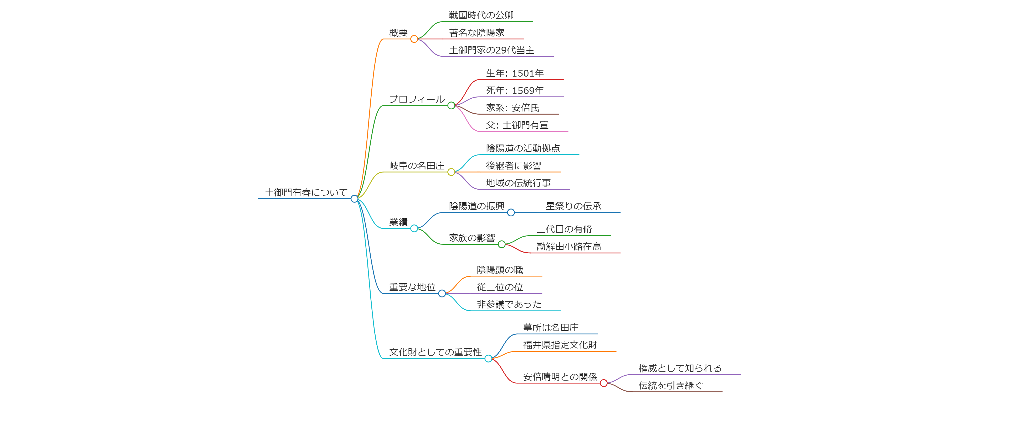 土御門有春