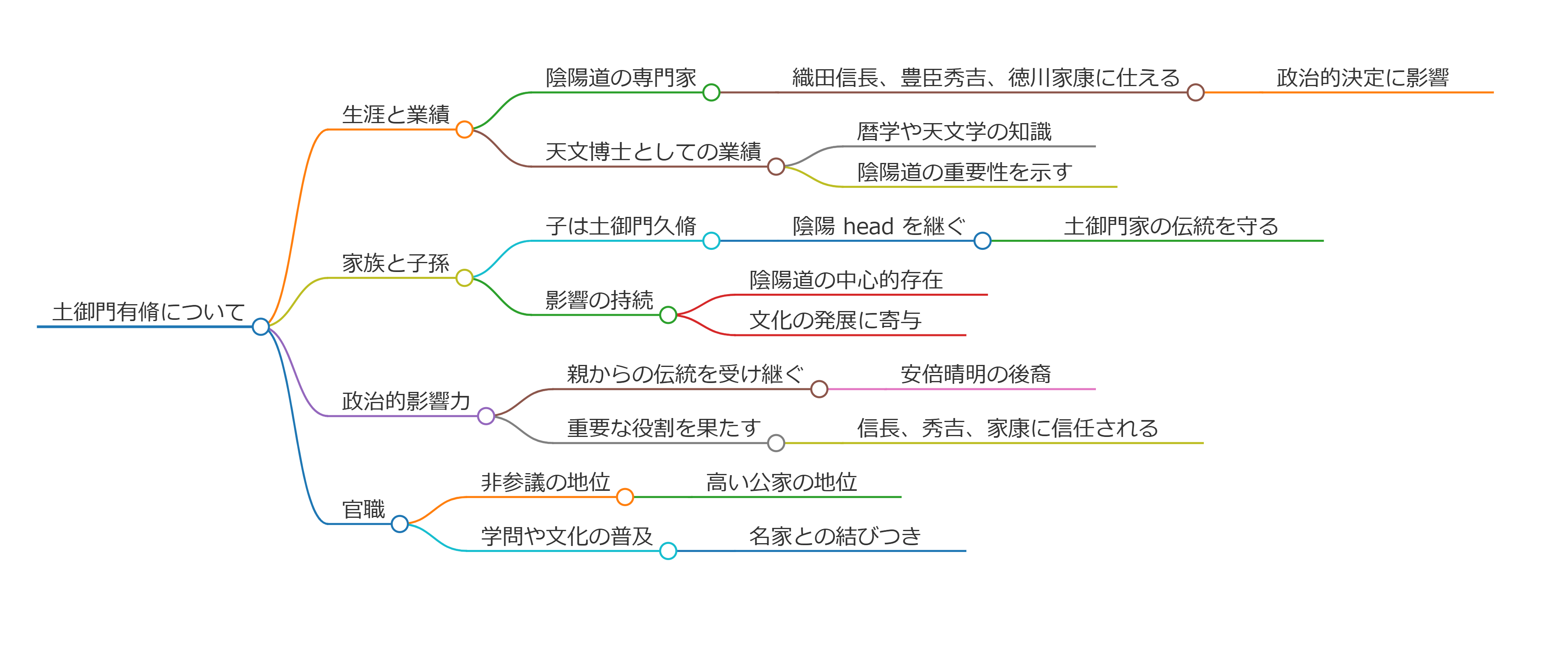 土御門有脩