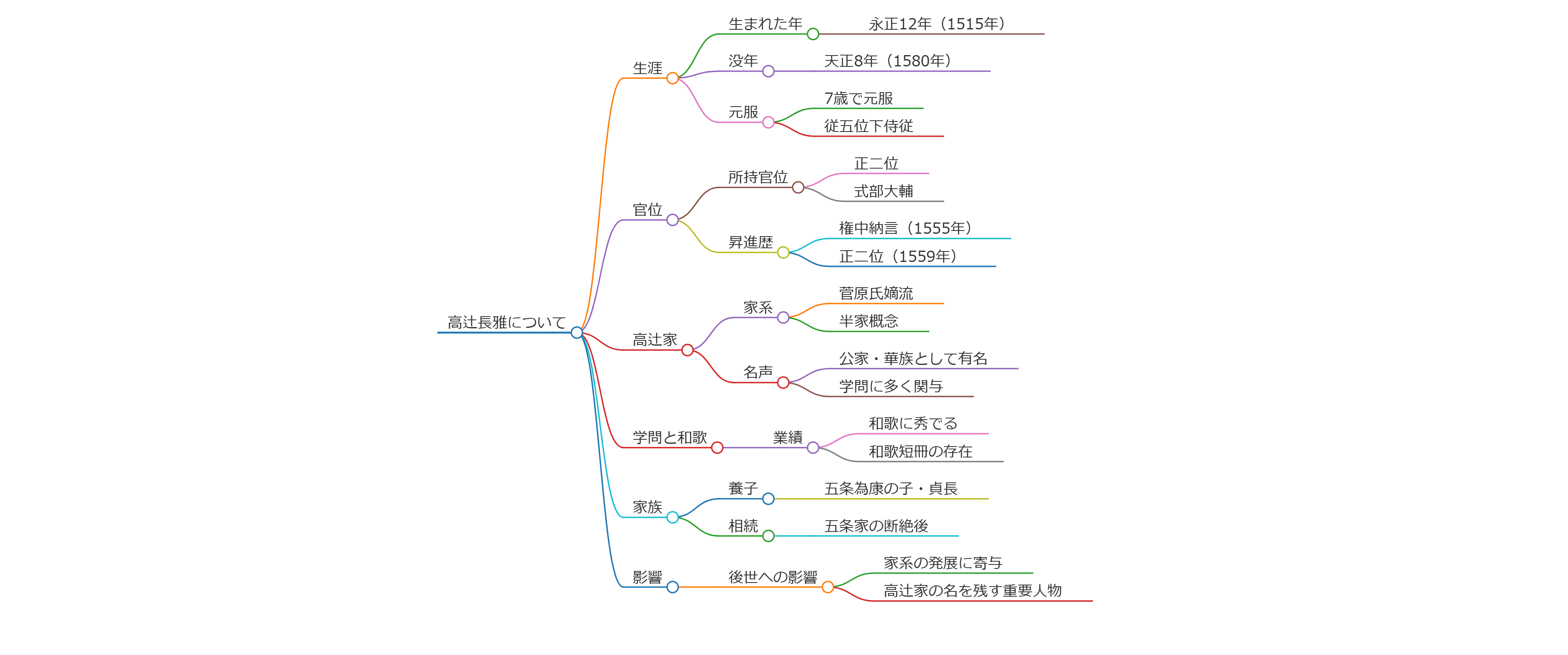 高辻長雅
