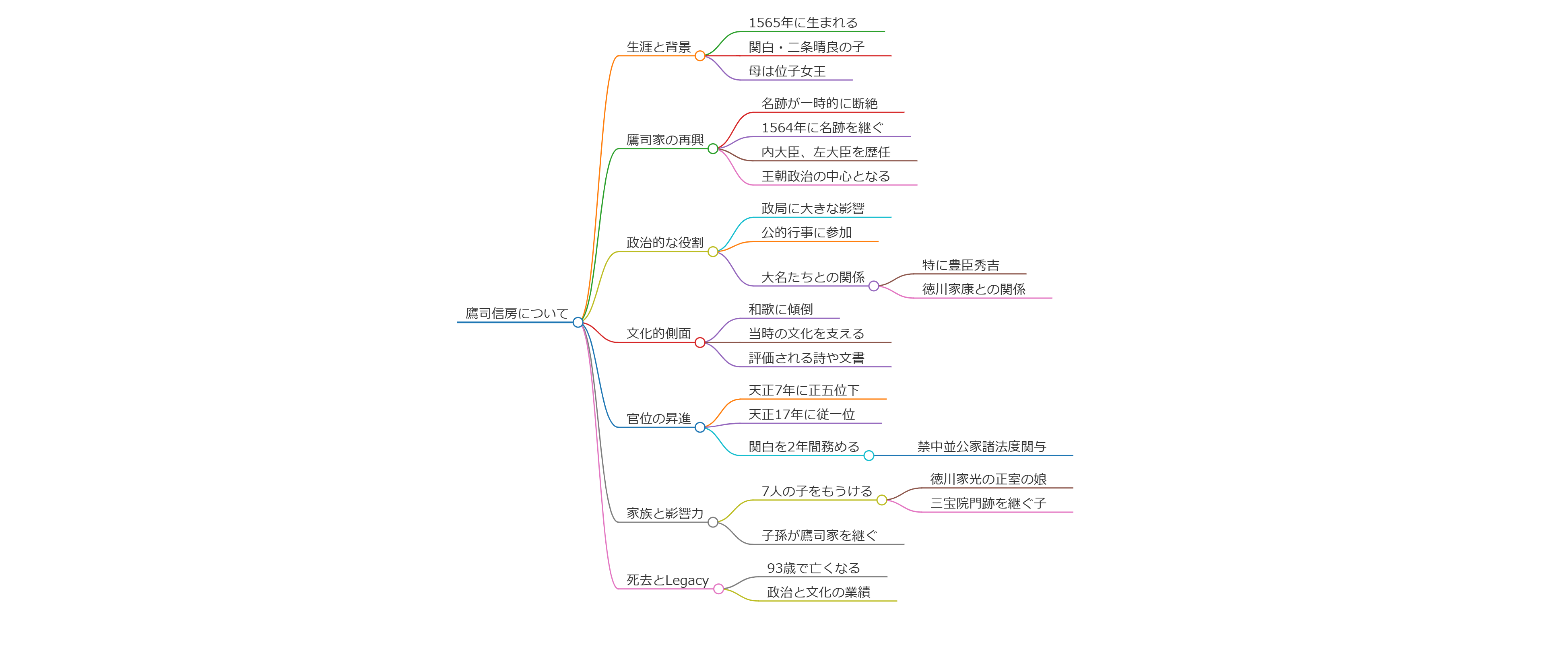 鷹司信房