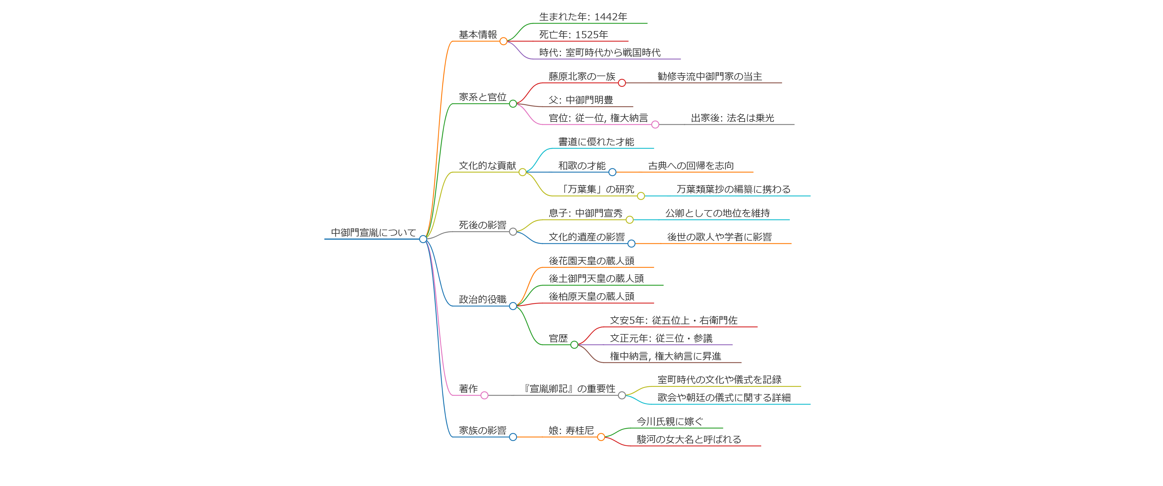 中御門宣胤