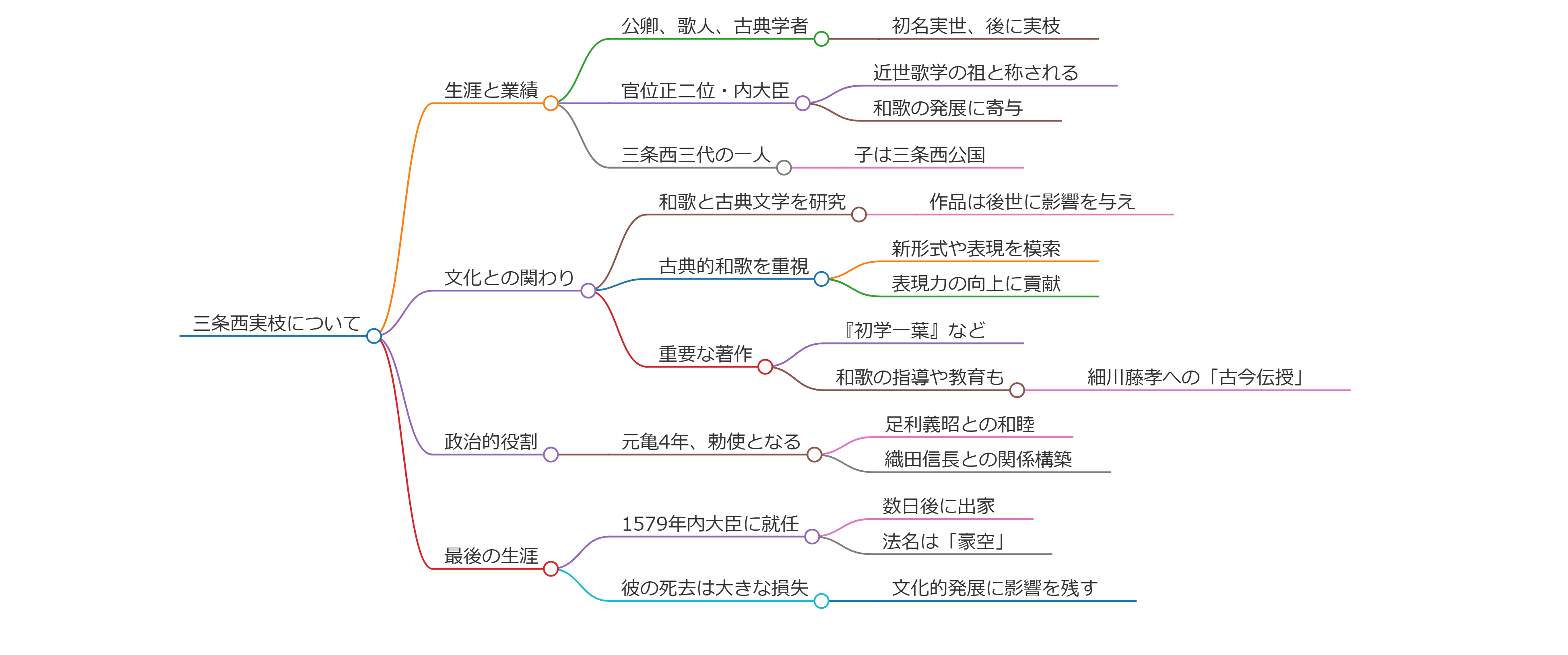 三条西実枝