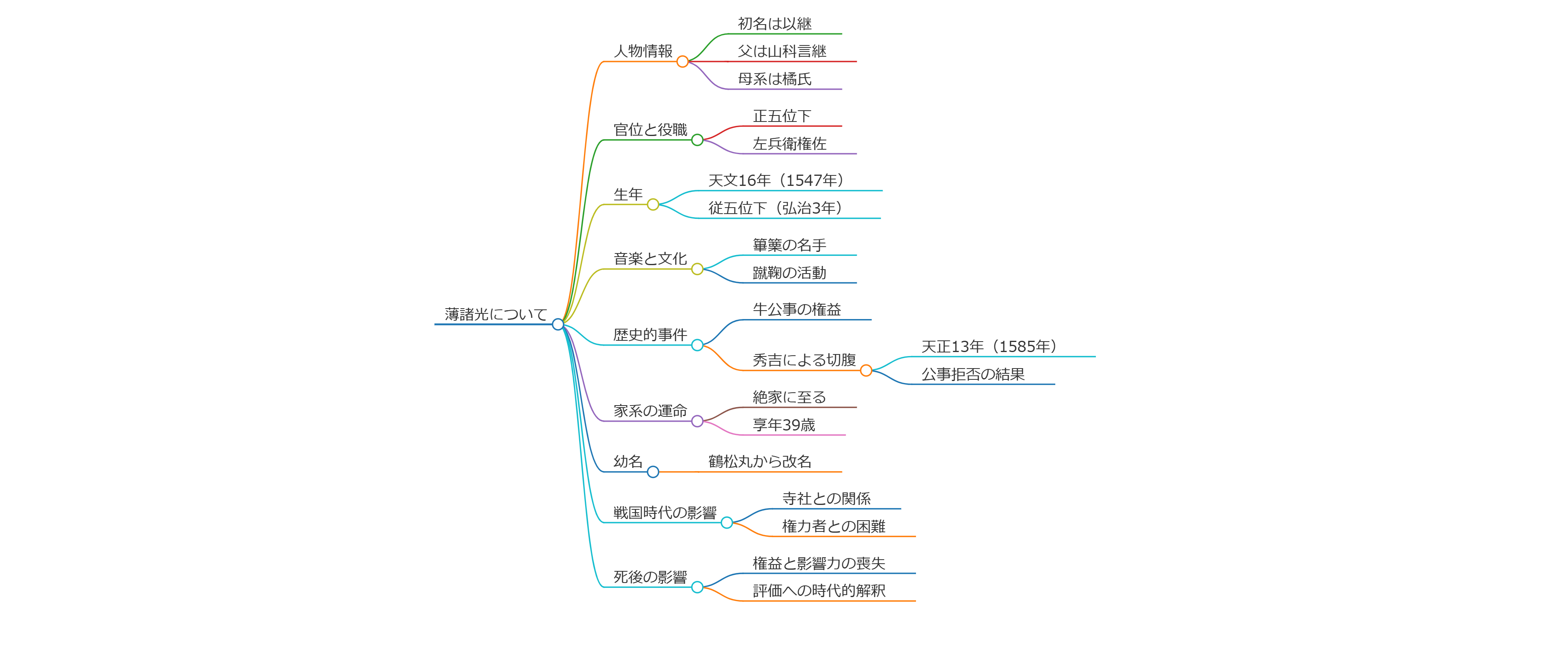 薄諸光