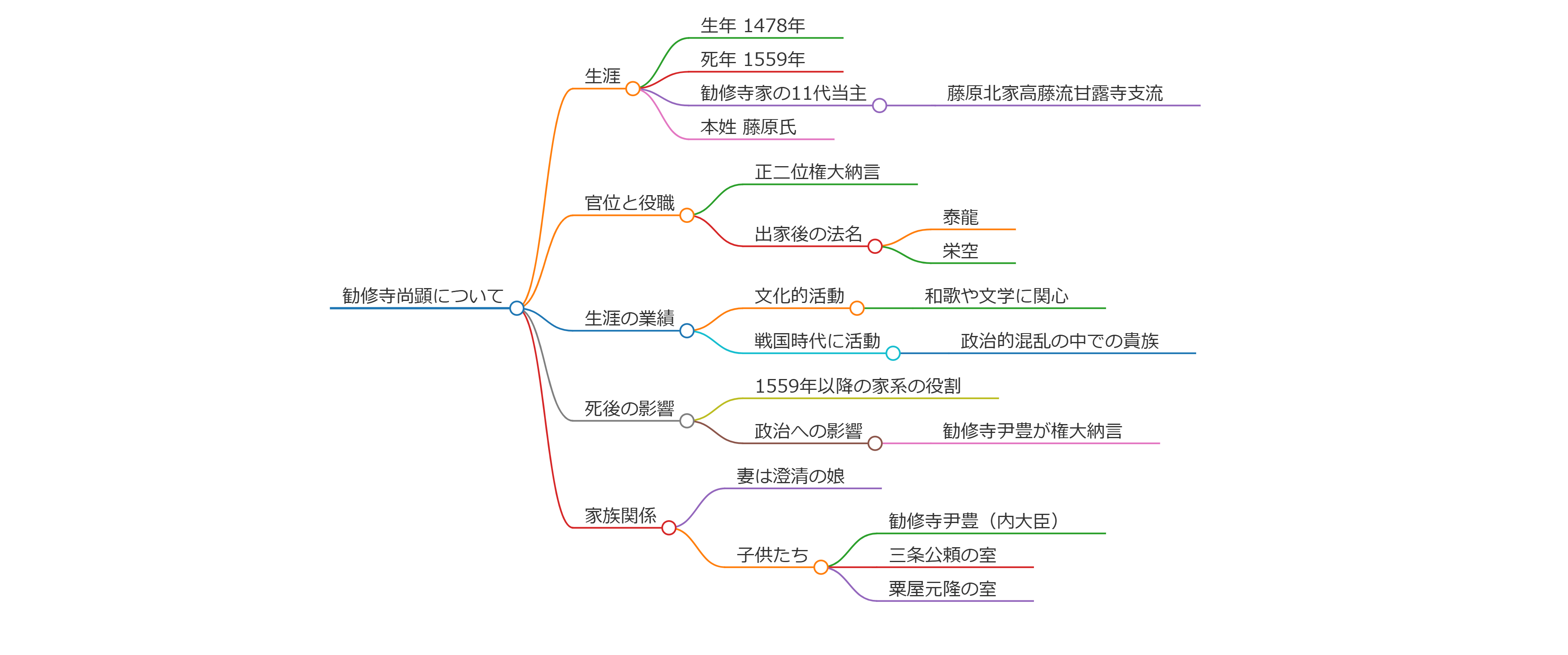 勧修寺尚顕