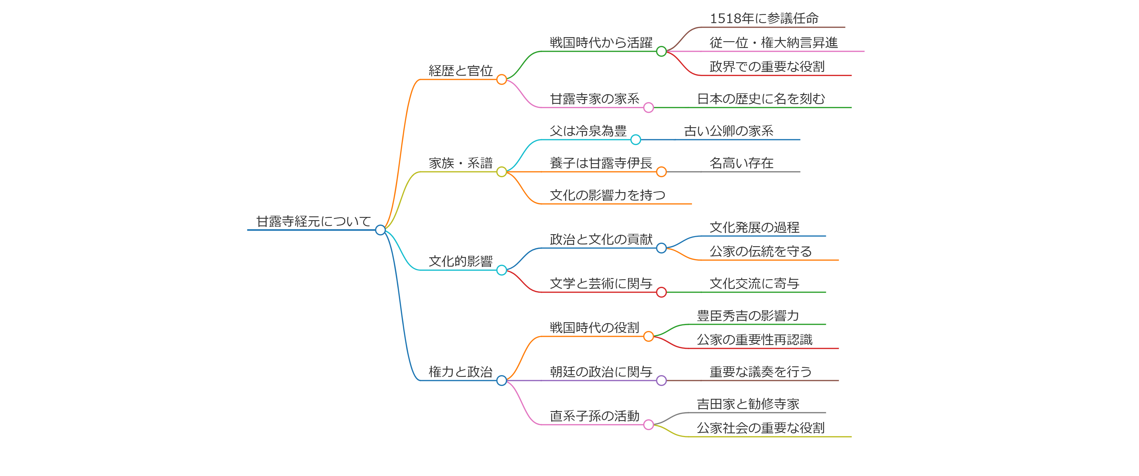 甘露寺経元