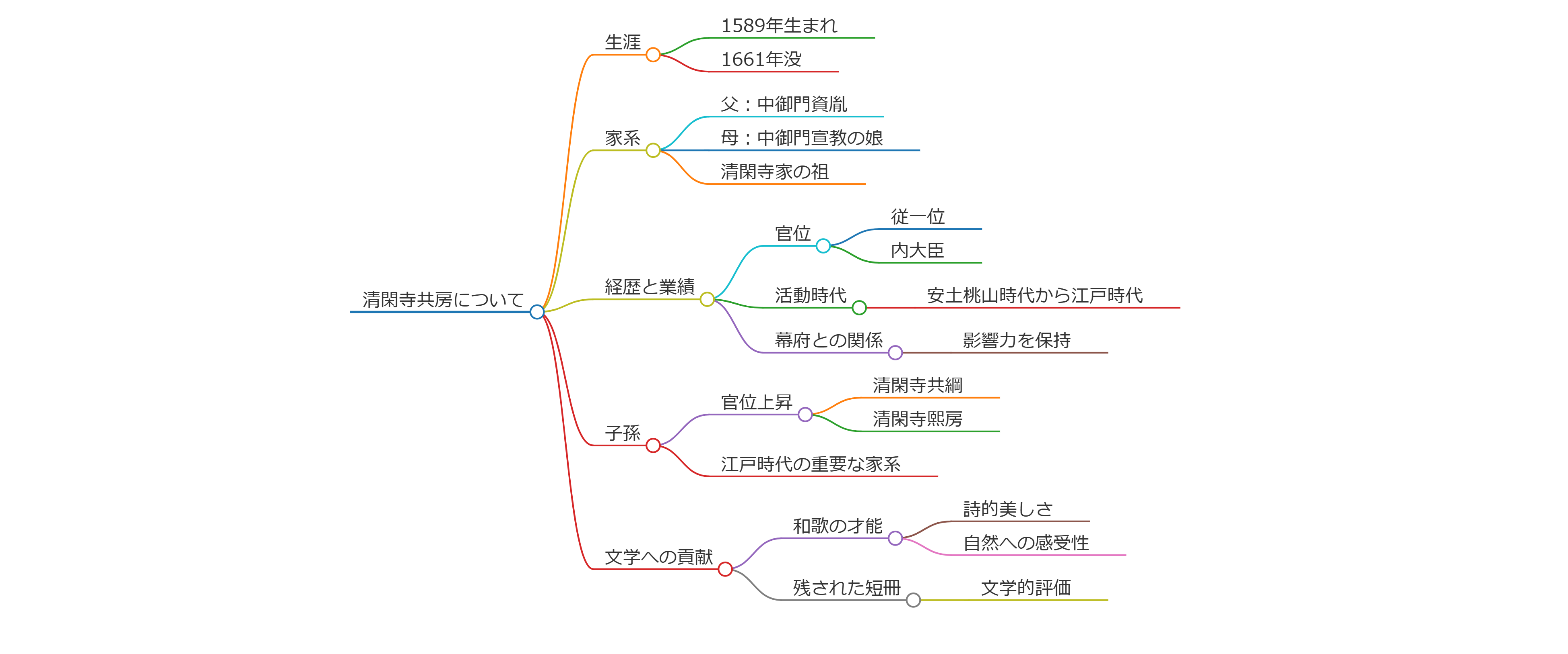 清閑寺共房