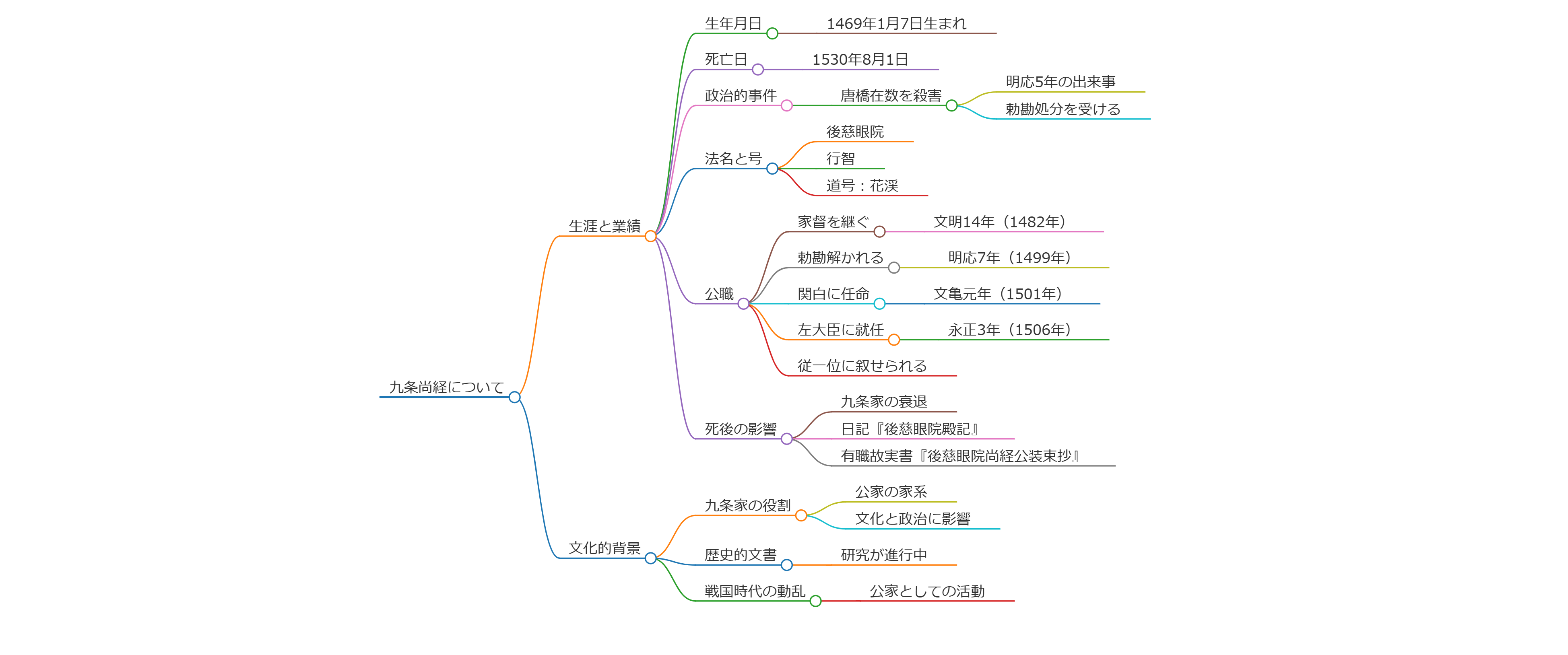 九条尚経