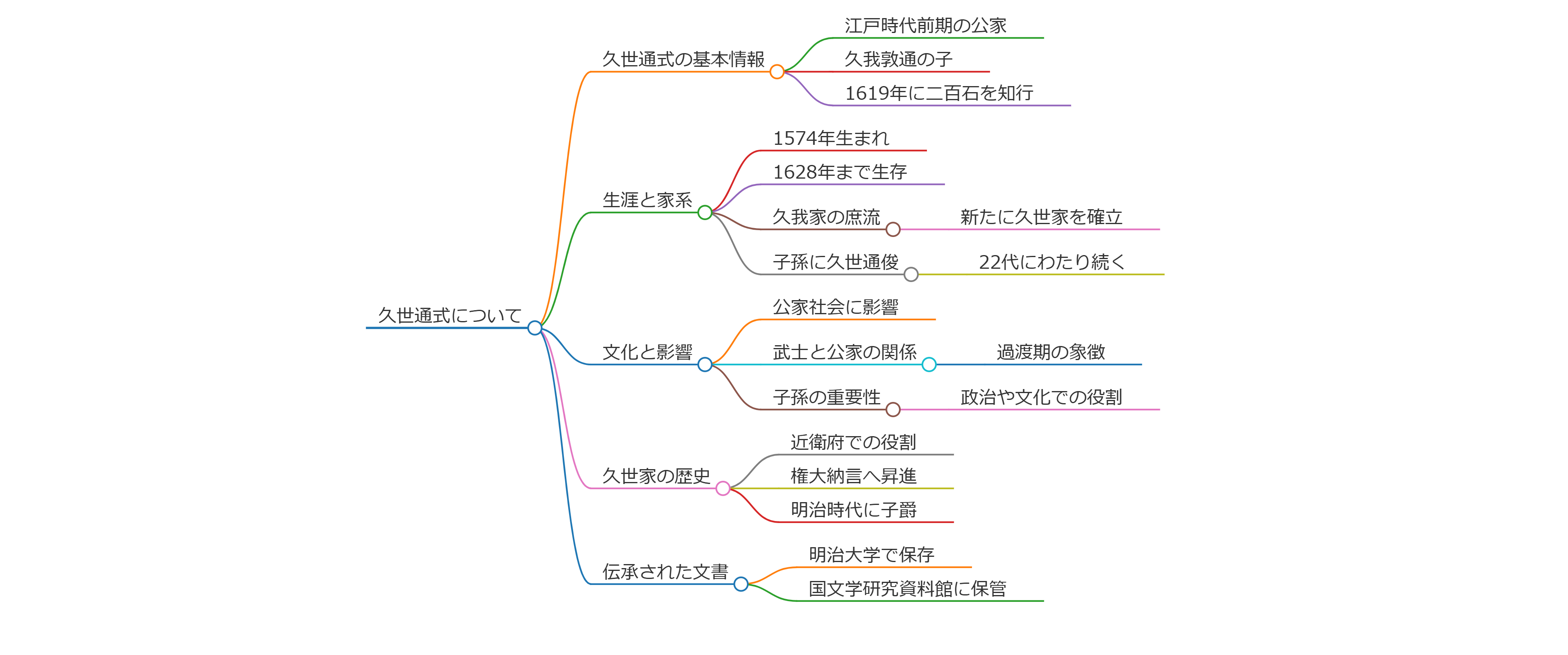 久世通式