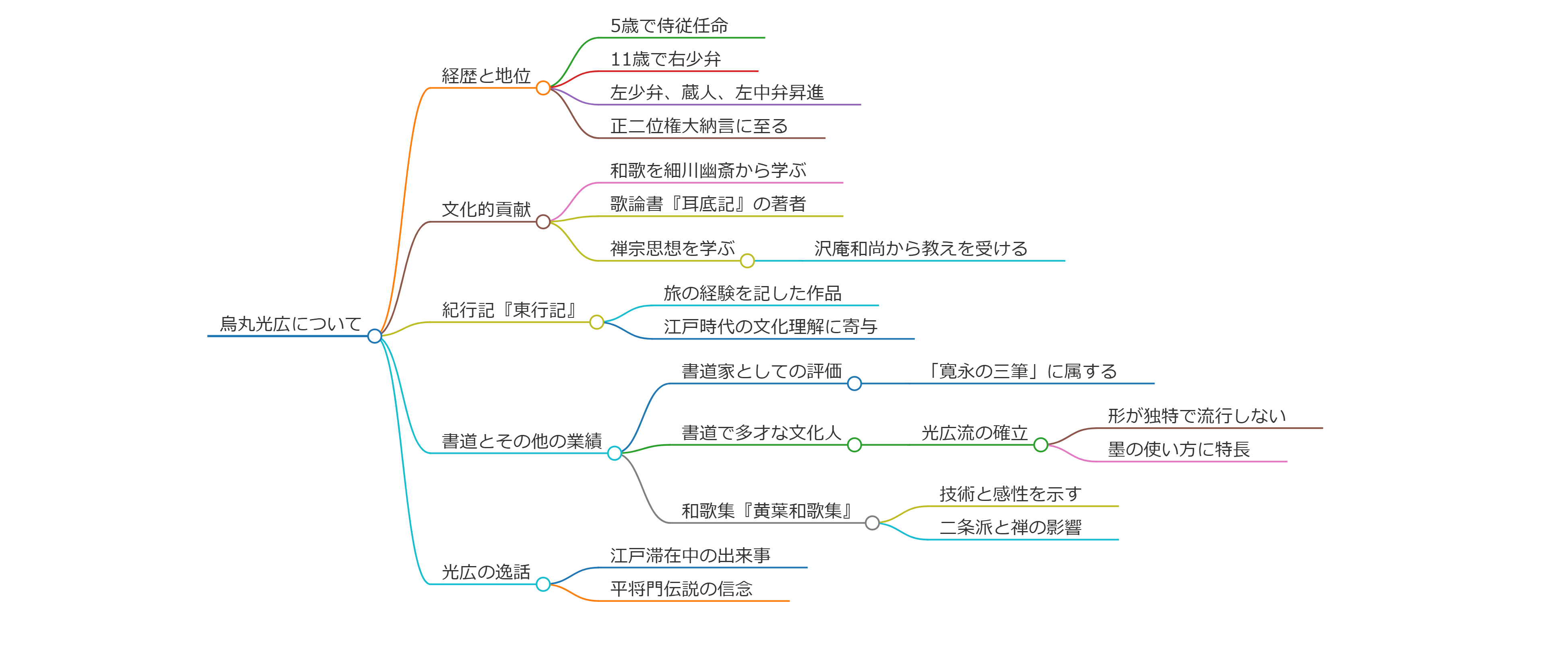 烏丸光広