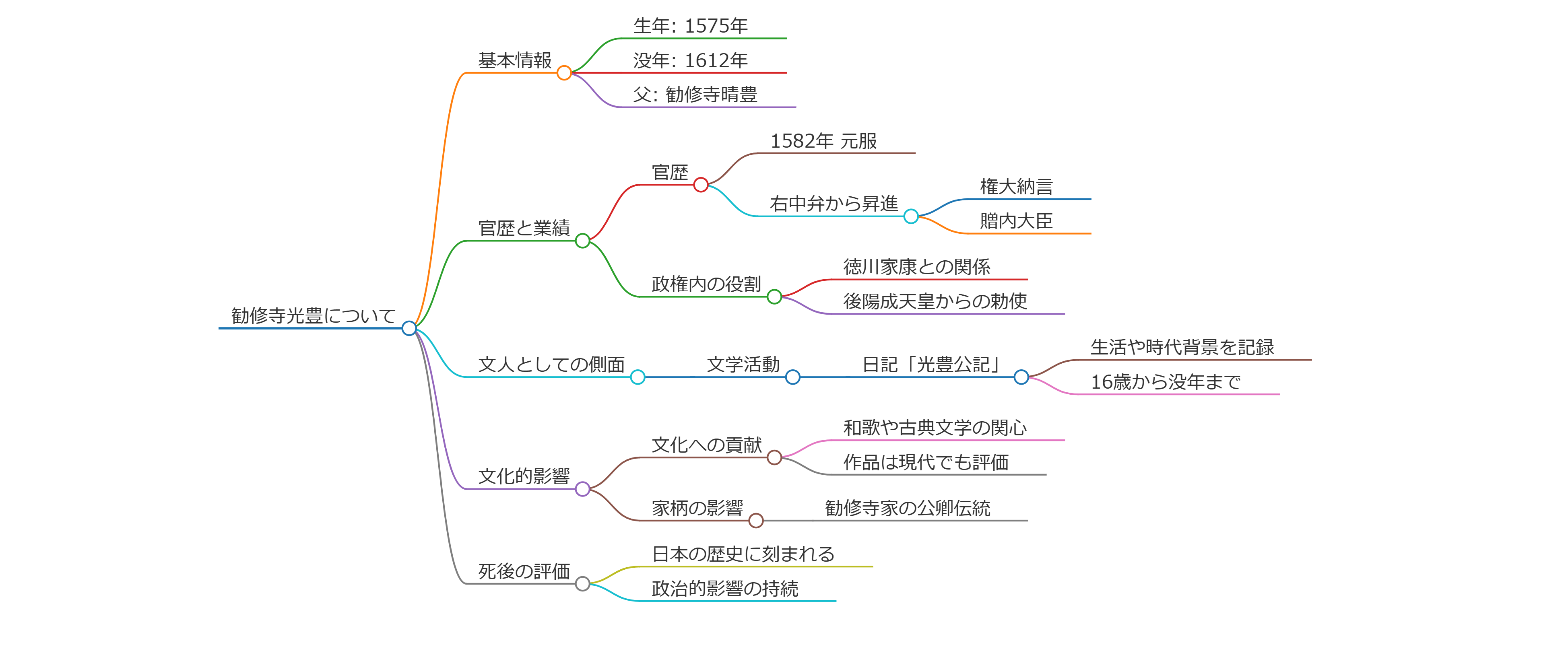 勧修寺光豊