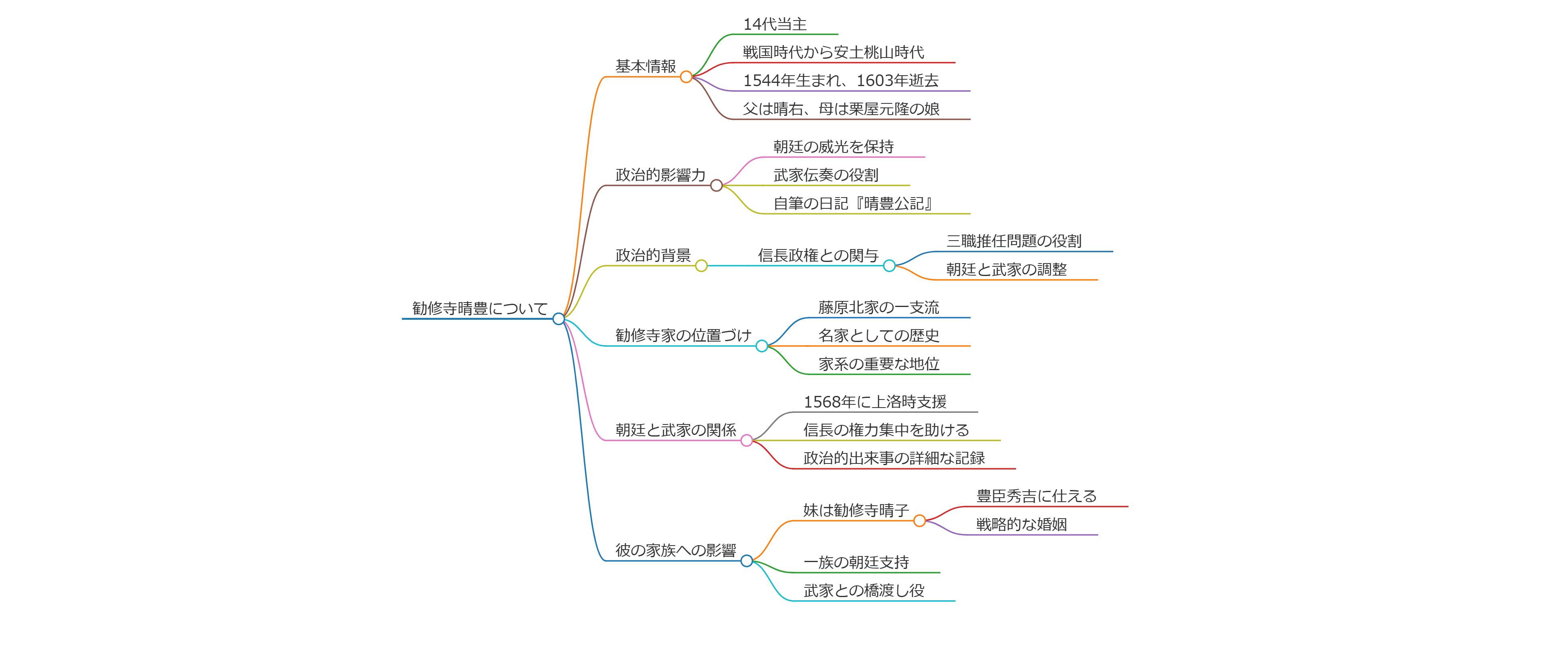 勧修寺晴豊