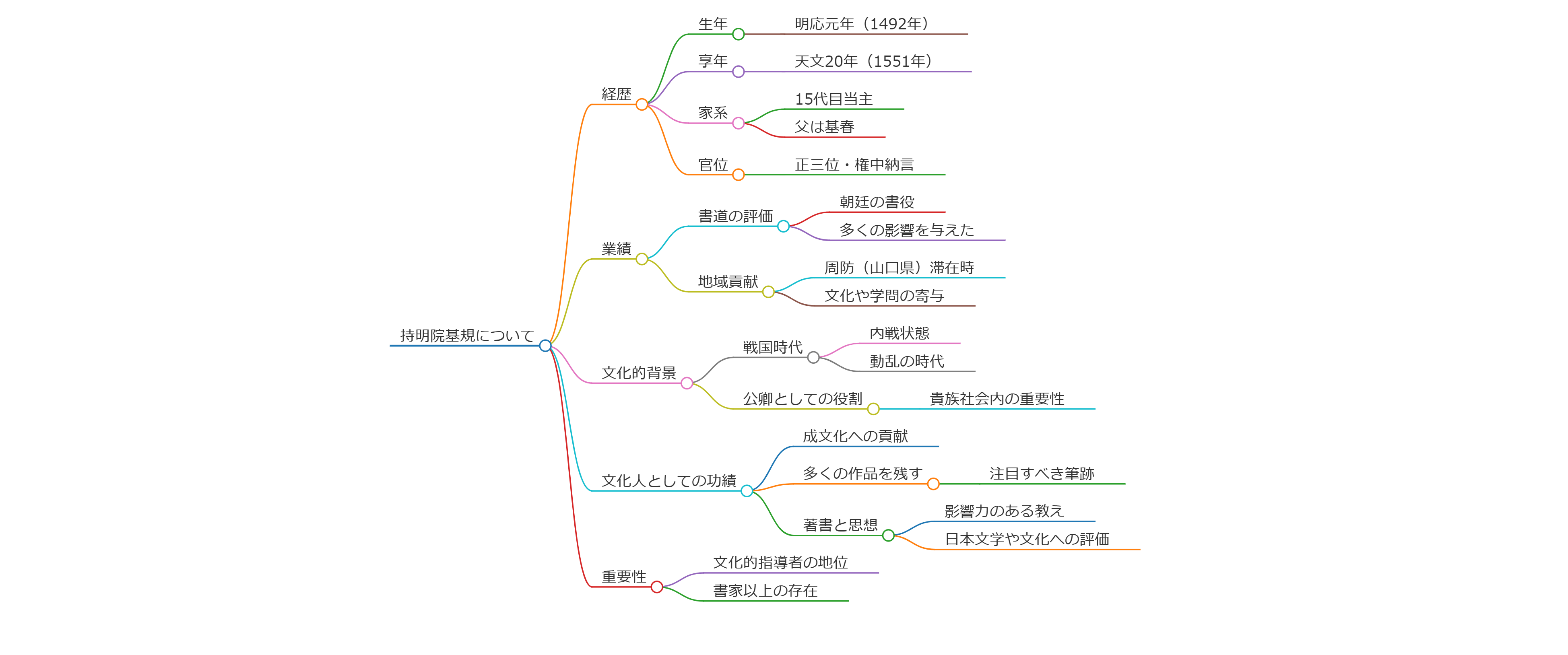 持明院基規
