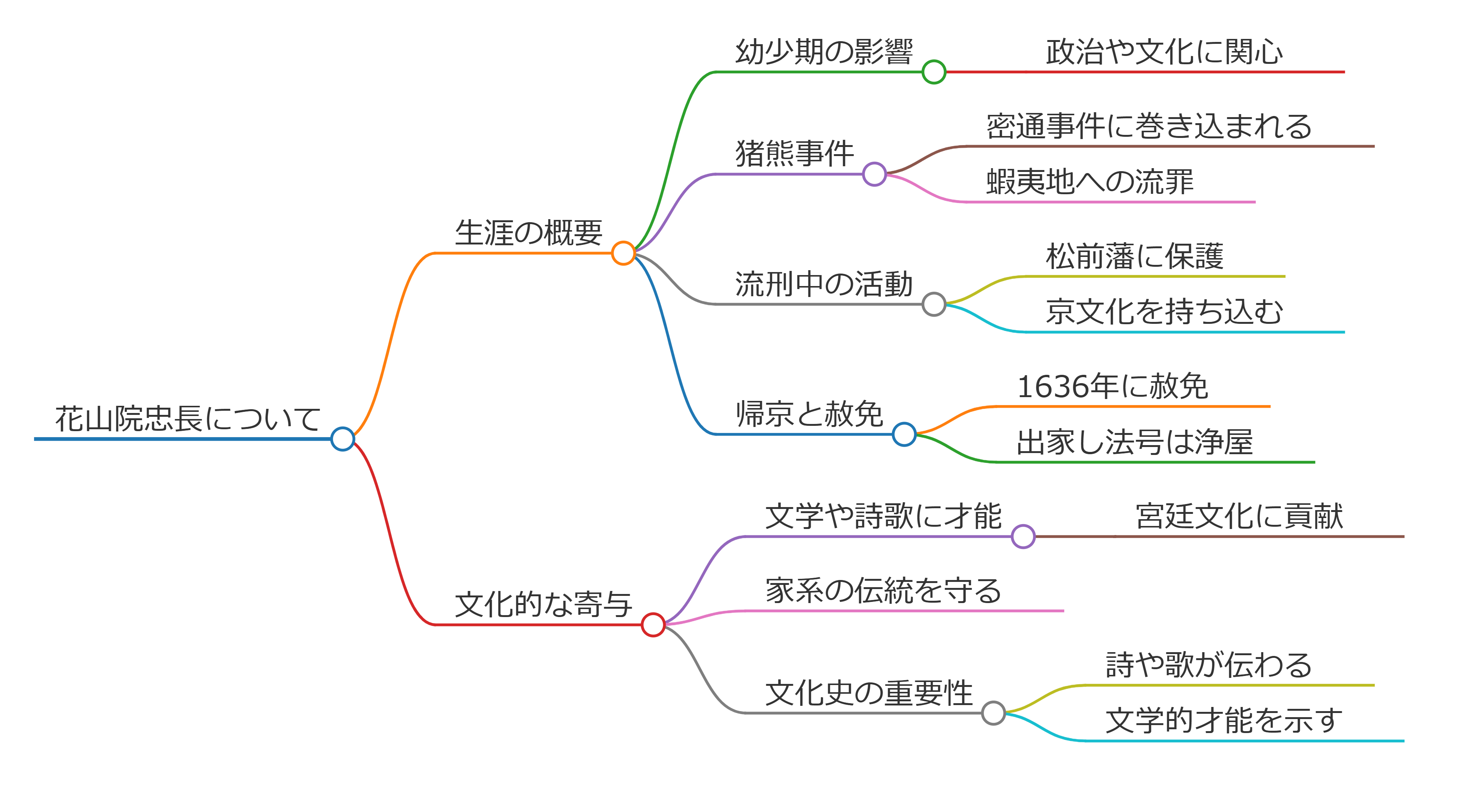 花山院忠長