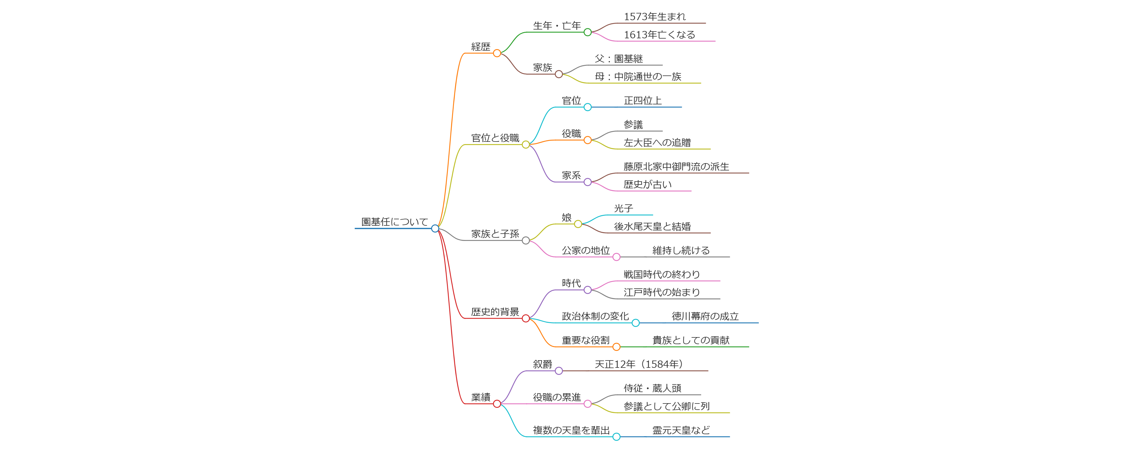 園基任