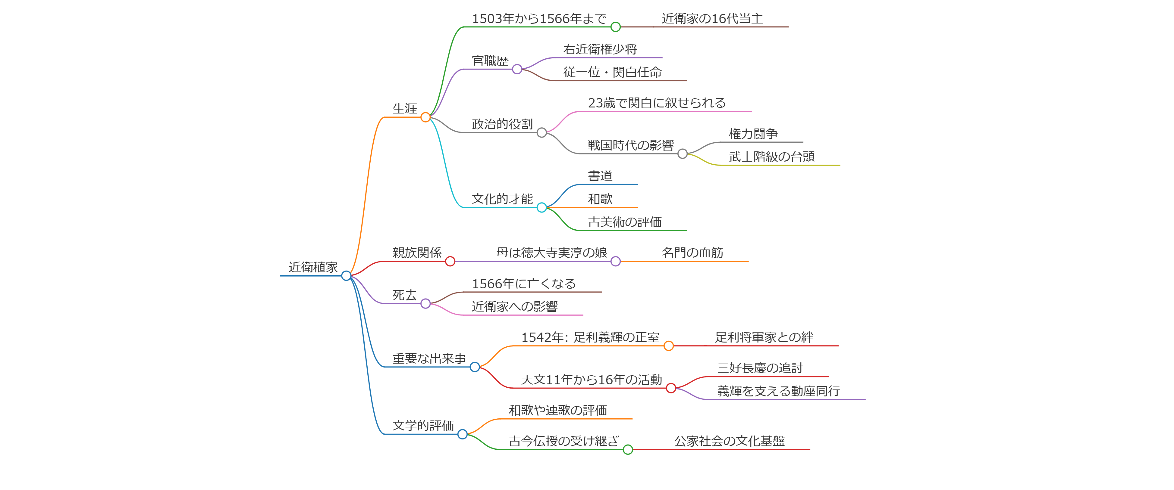 近衛稙家