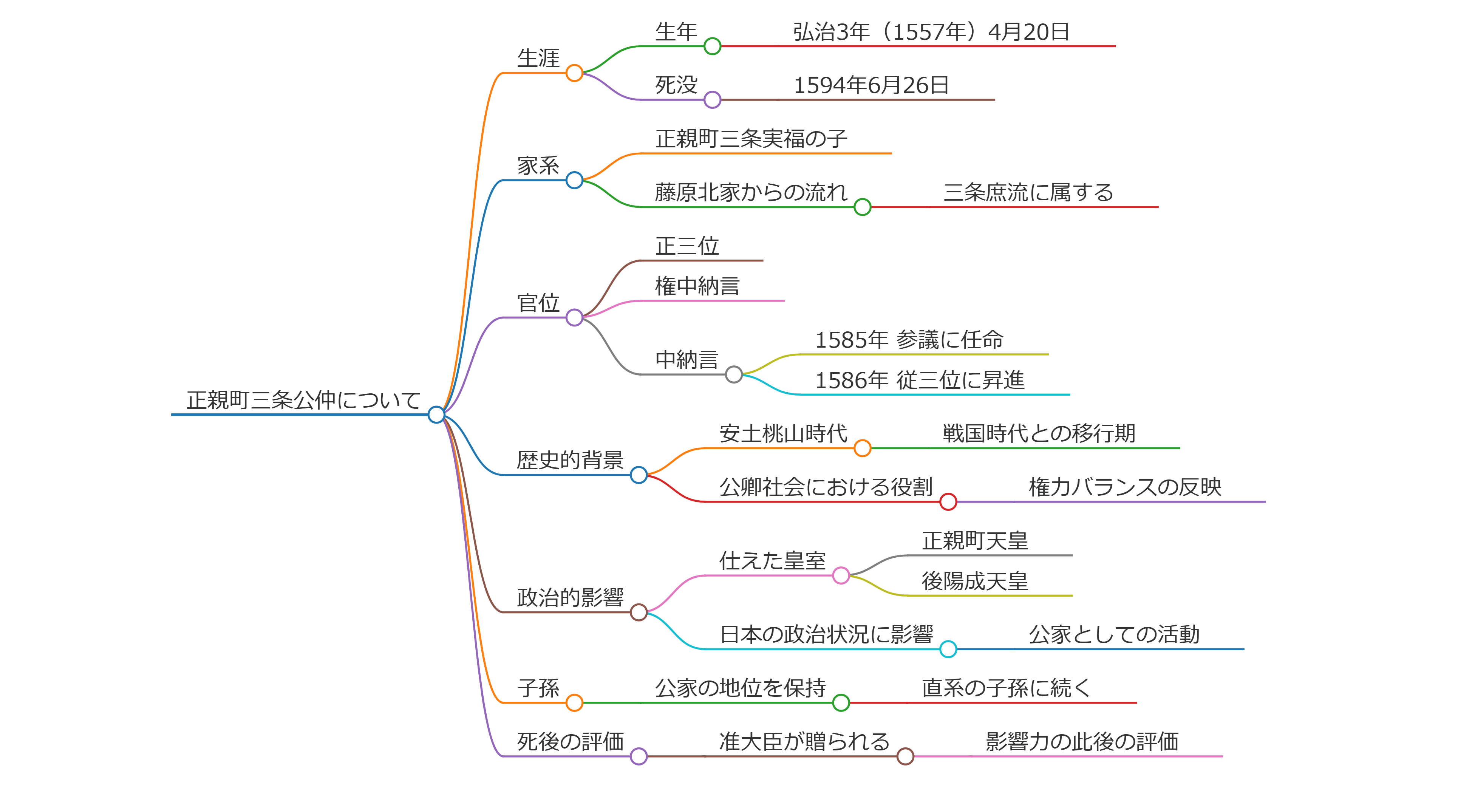 正親町三条公仲