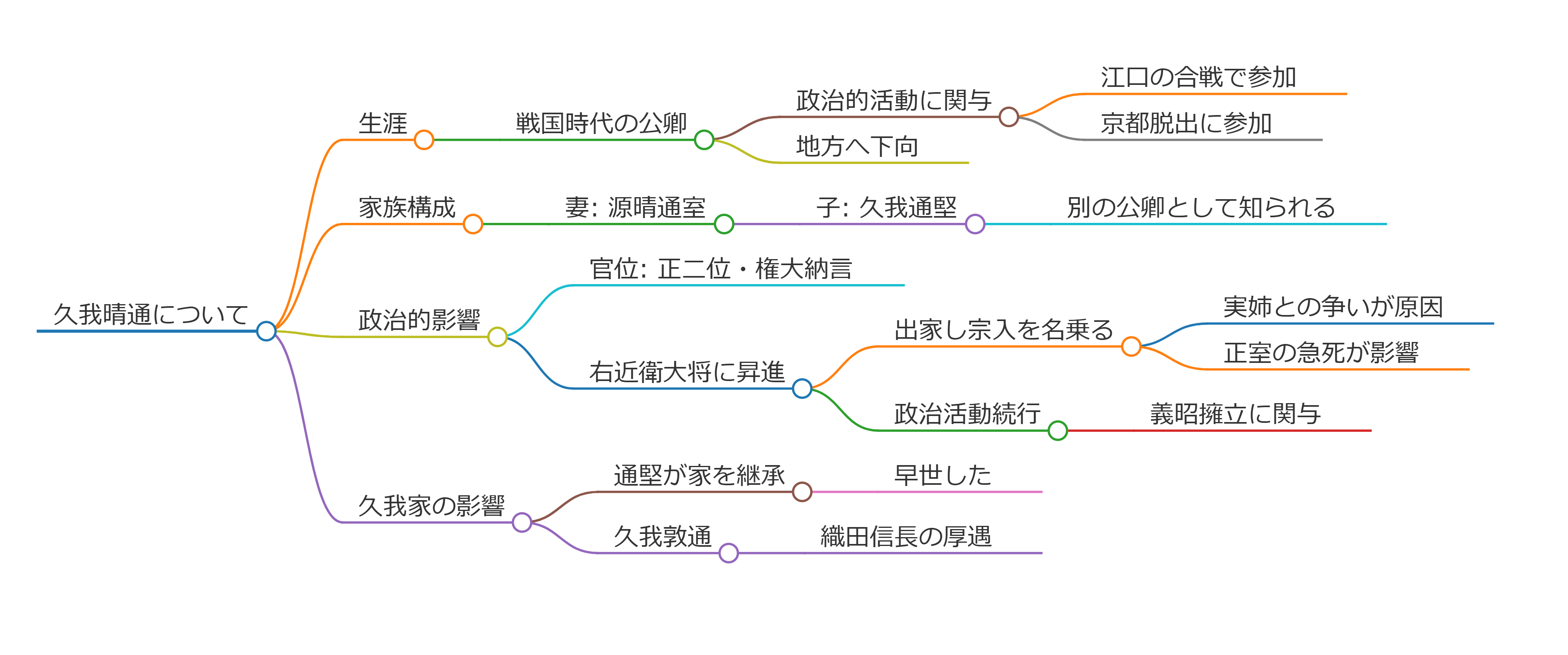 久我晴通