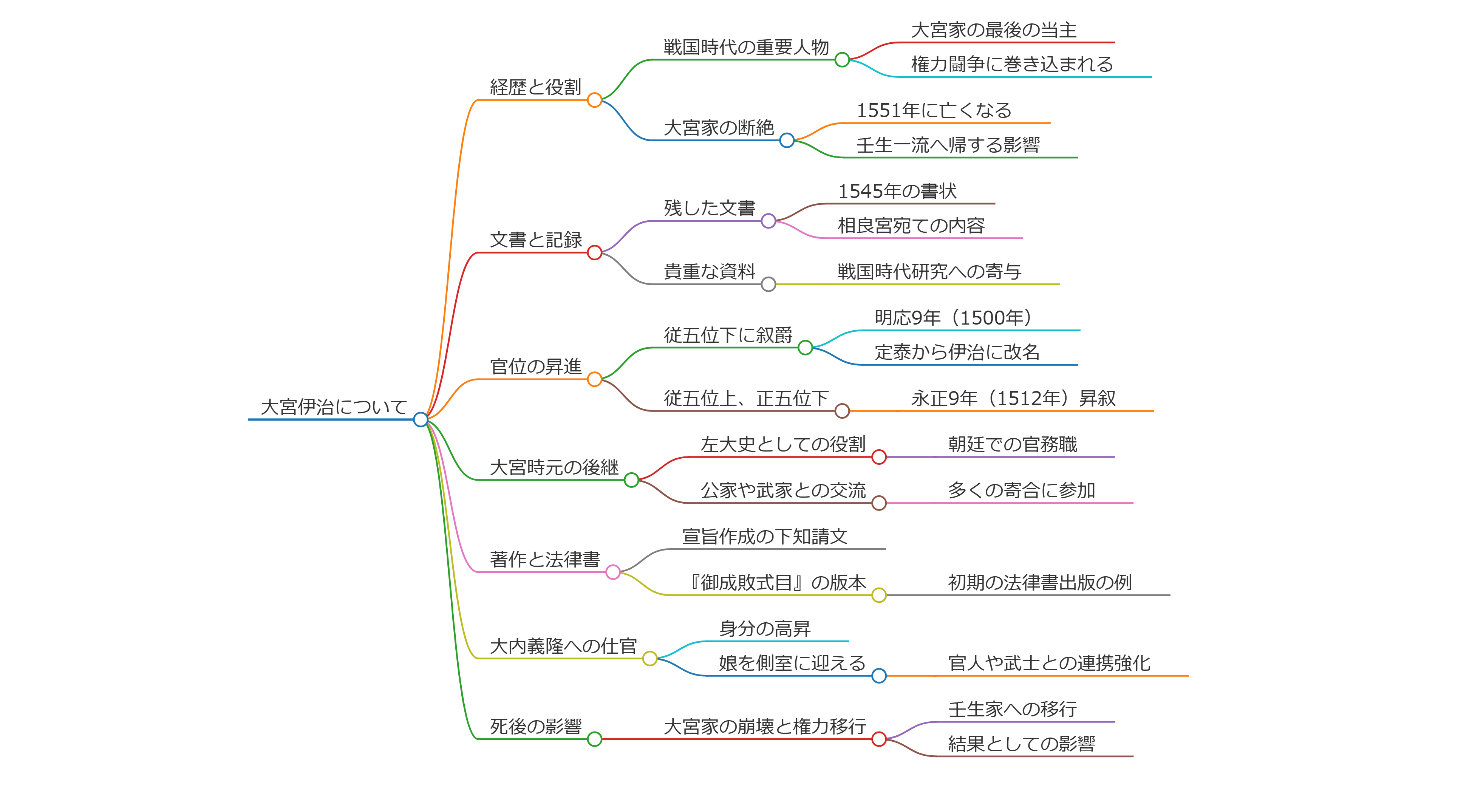 大宮伊治