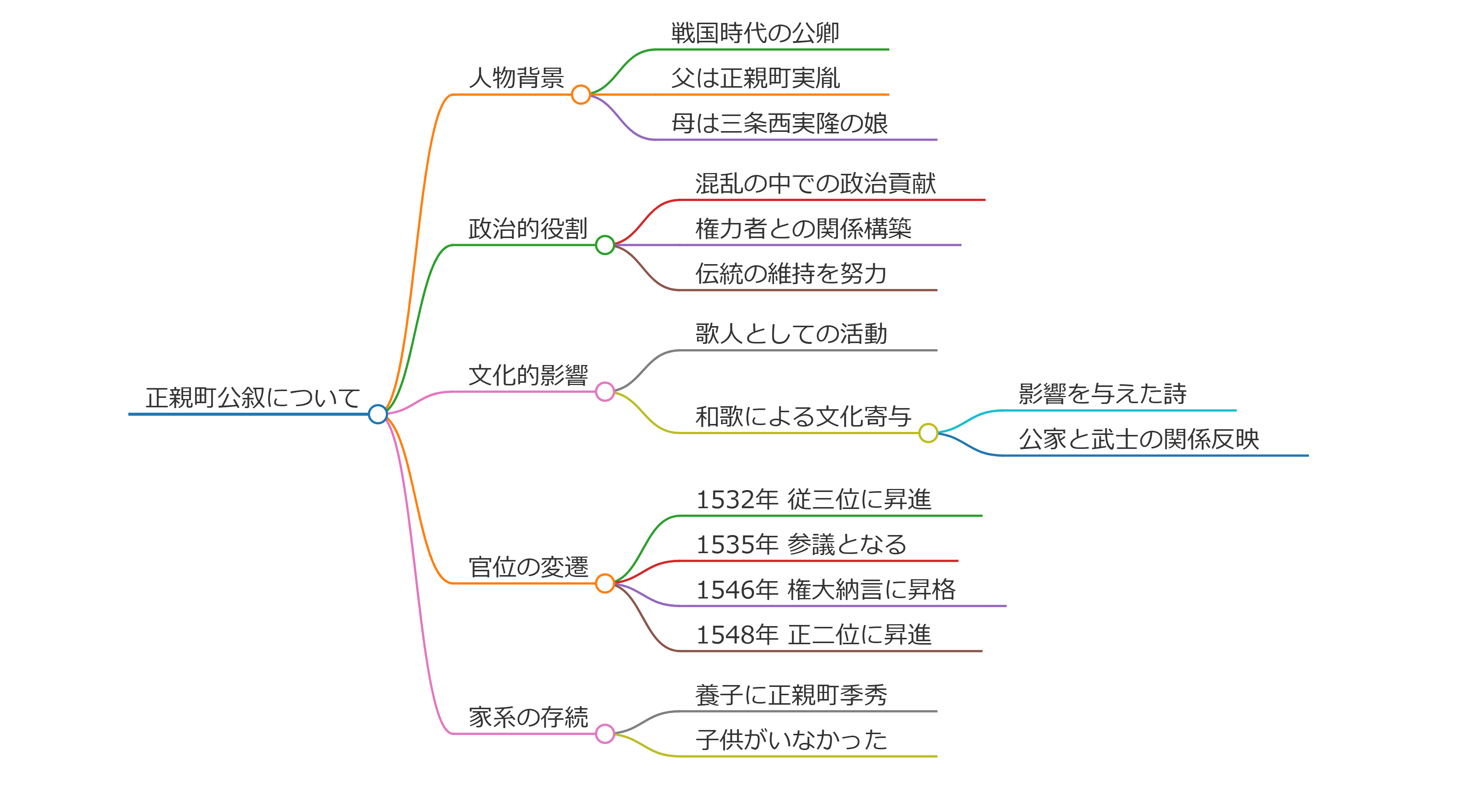正親町公叙
