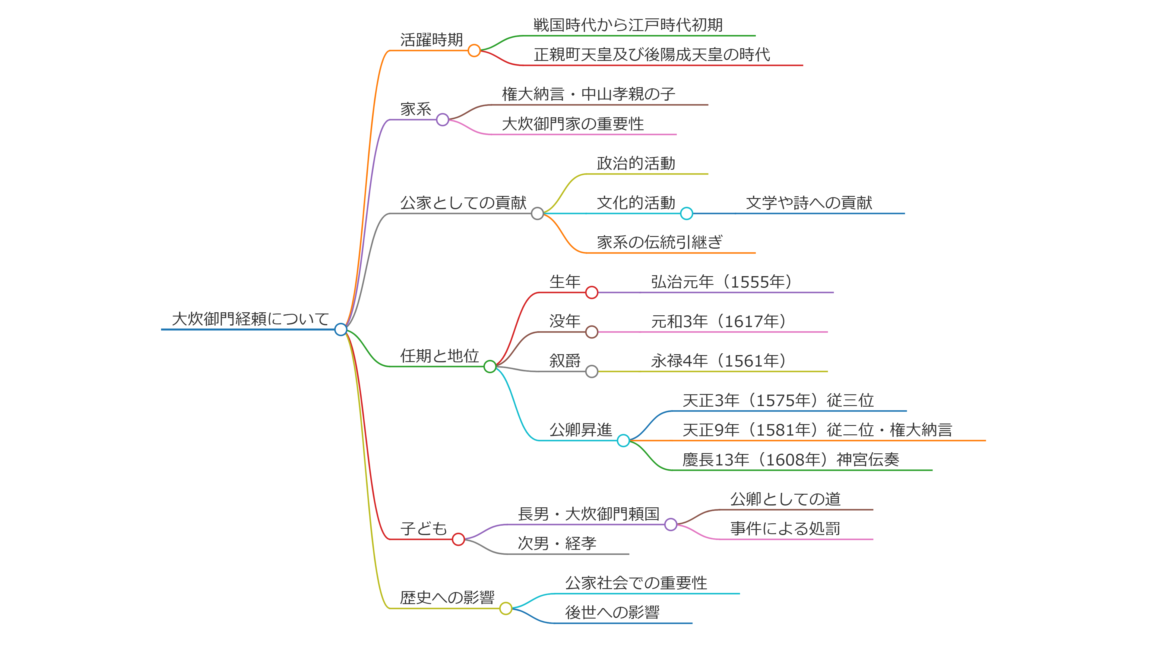 大炊御門経頼