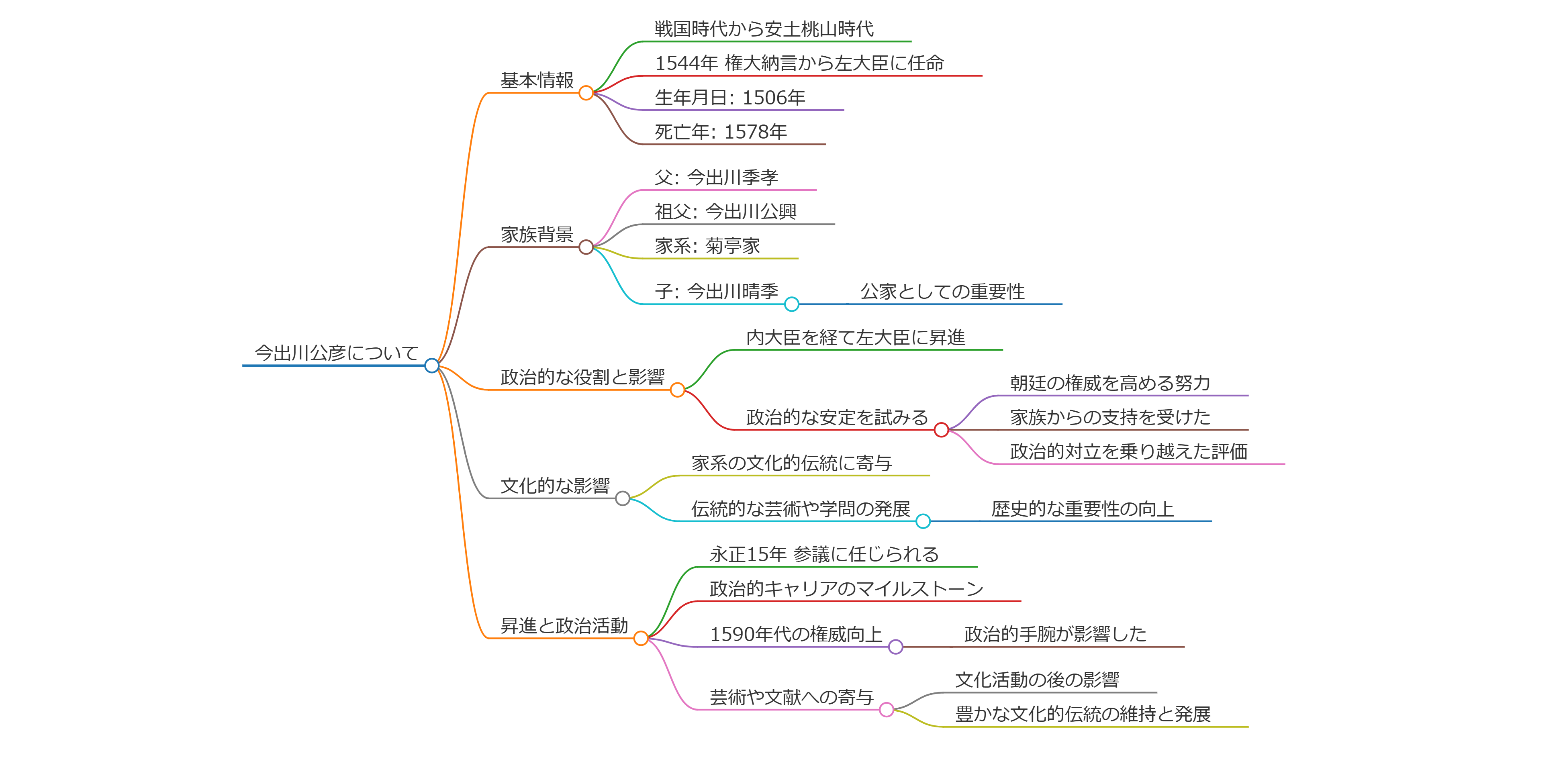 今出川公彦