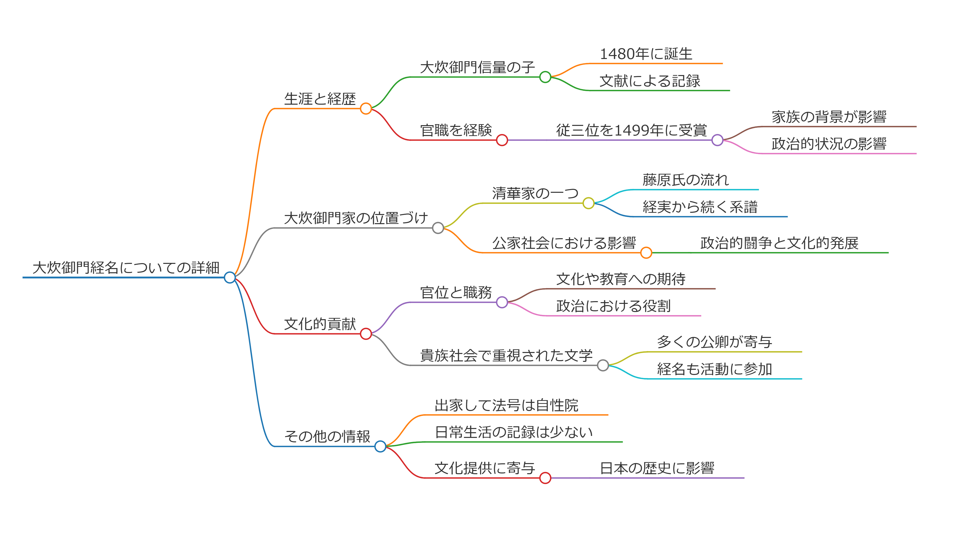大炊御門経名