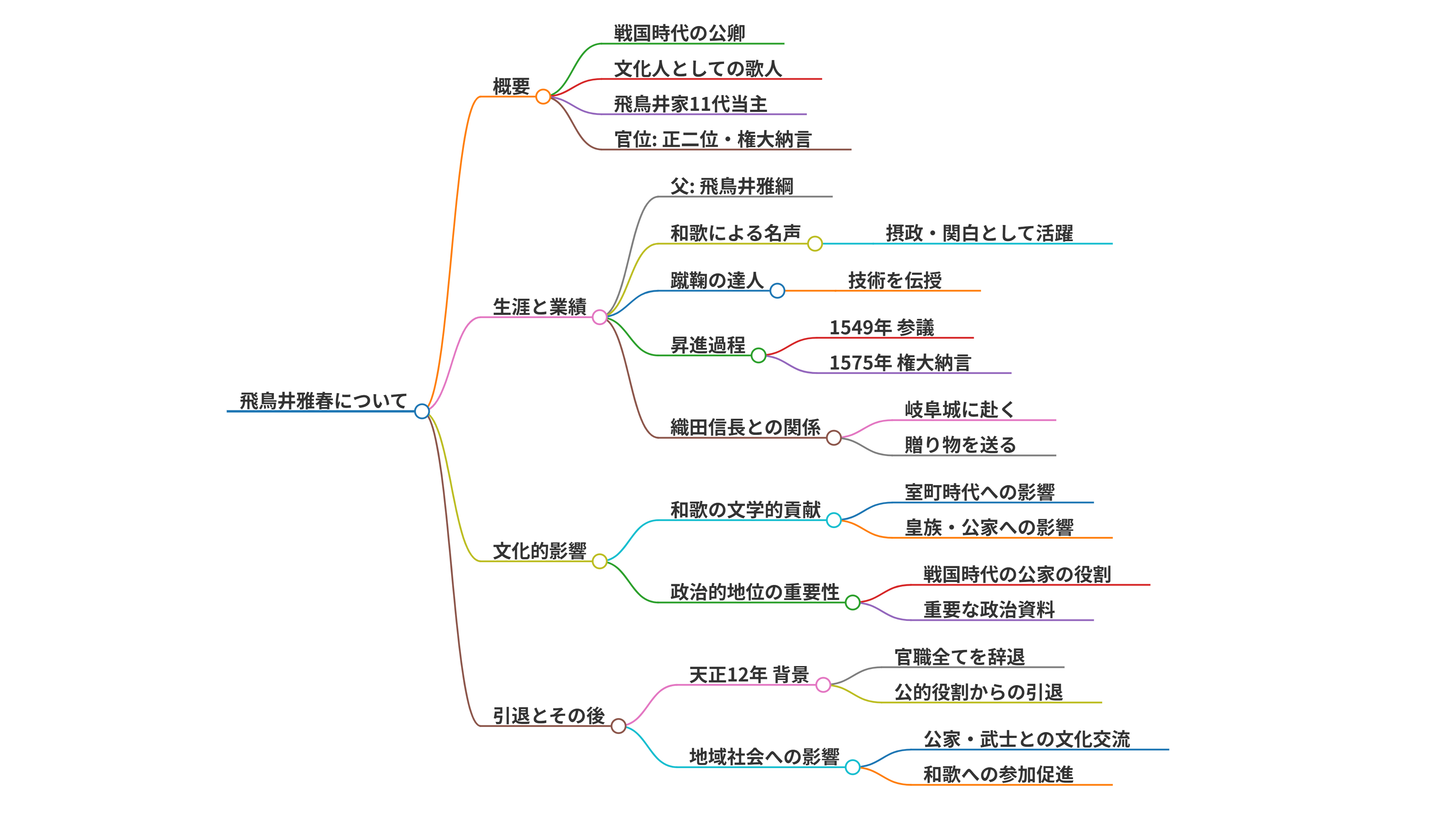 飛鳥井雅春