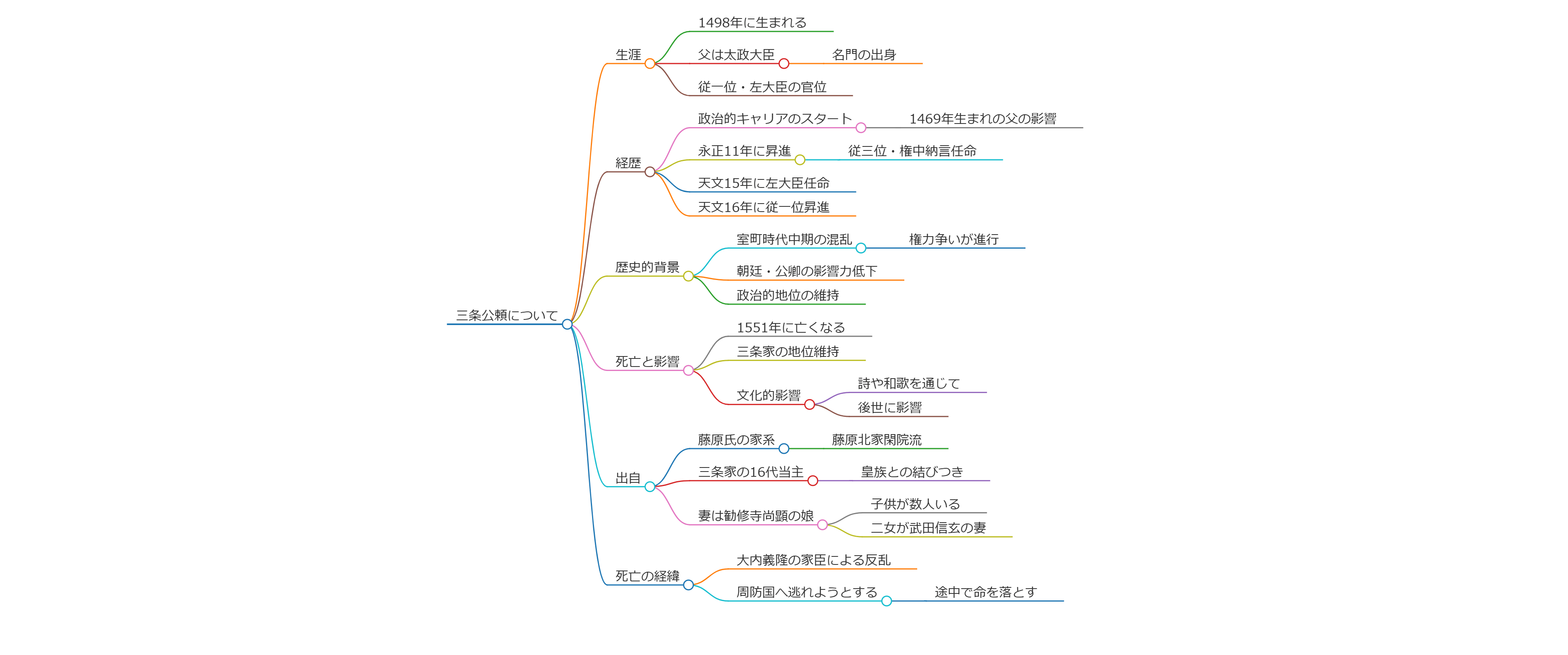 三条公頼